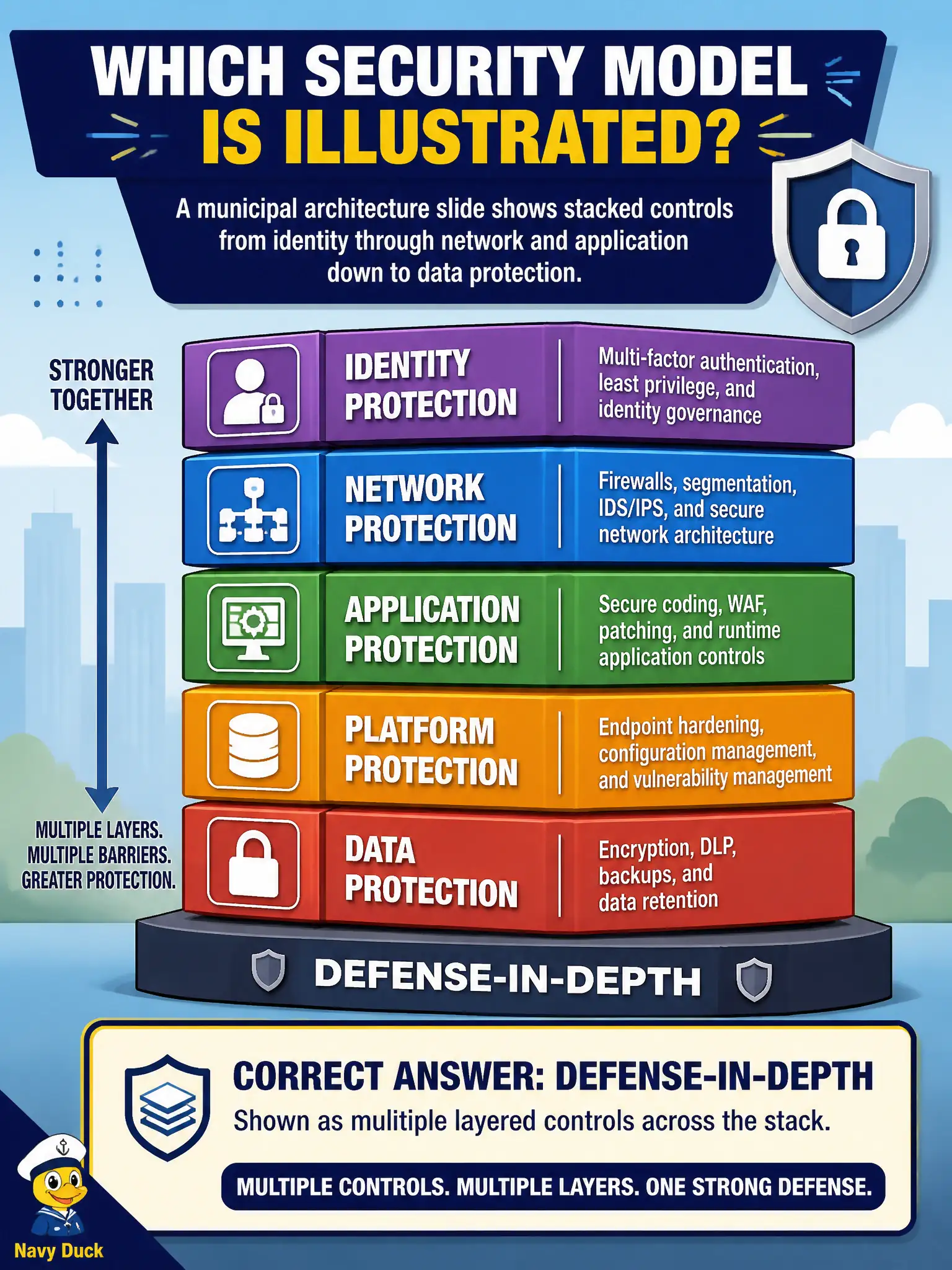 To Create an exciting colorful infographic that explains the concepts in the question: Question: A municipal architecture slide shows stacked controls from identity through network and application down to data protection. Which security model is illustrated? Correct Answer: Defense-in-depth, shown as multiple layered controls across the stack. Put EVERY visible label in double quotes. No people. No A/B/C/D letters. In one of the four corners put a little "Navy Duck".