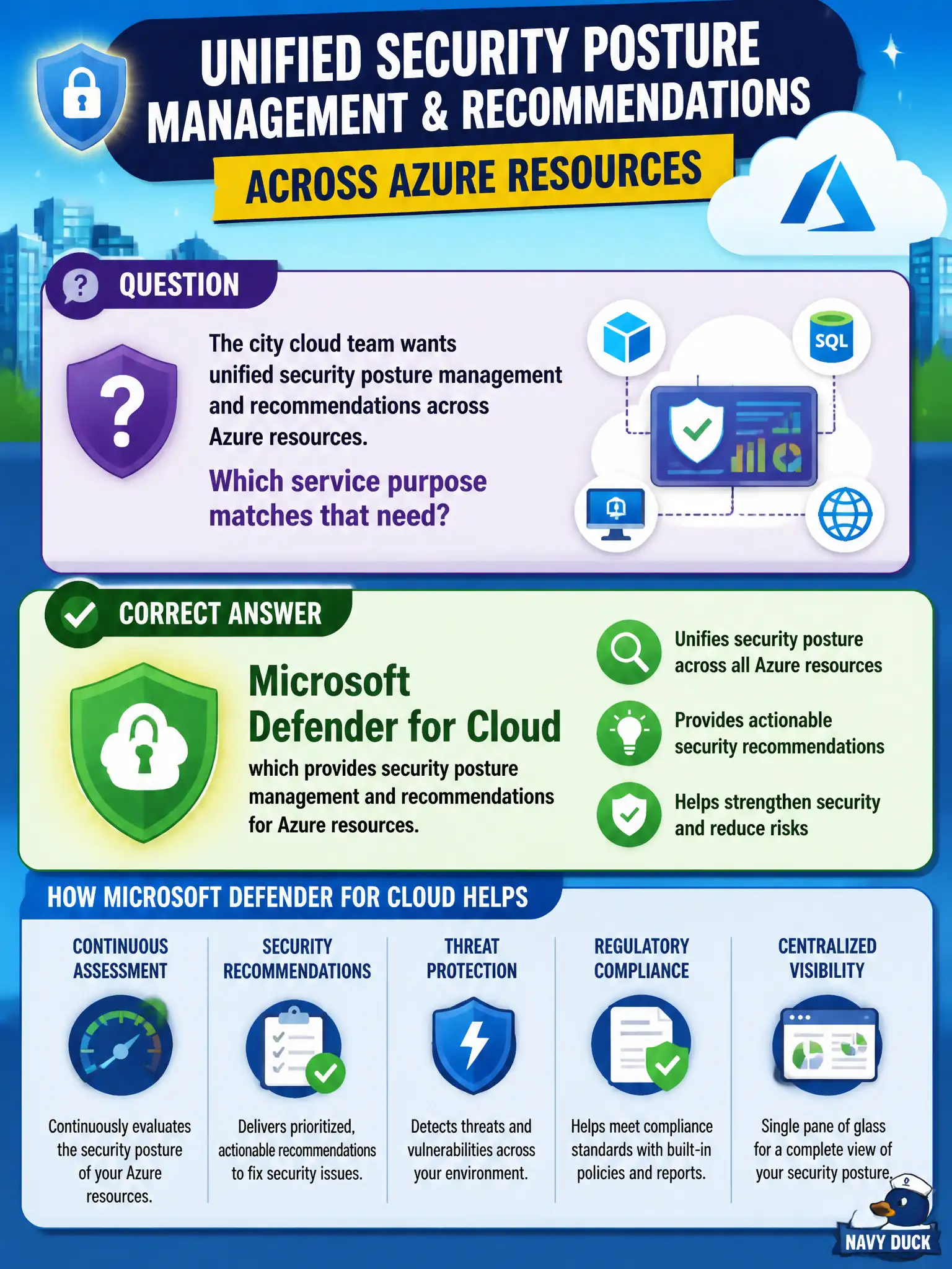 To Create an exciting colorful infographic that explains the concepts in the question: Question: The city cloud team wants unified security posture management and recommendations across Azure resources. Which service purpose matches that need? Correct Answer: Microsoft Defender for Cloud, which provides security posture management and recommendations for Azure resources. Put EVERY visible label in double quotes. No people. No A/B/C/D letters. In one of the four corners put a little "Navy Duck".