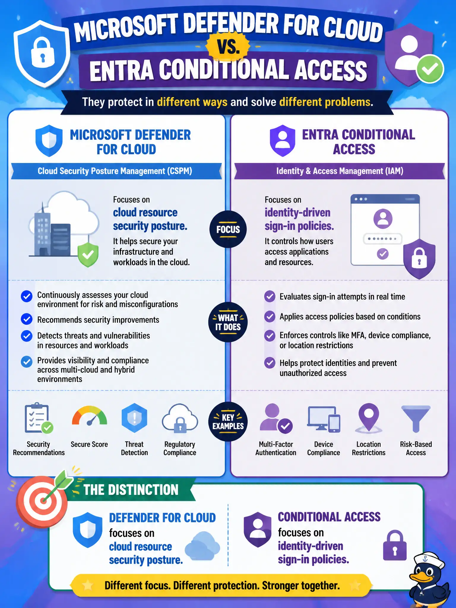 To Create an exciting colorful infographic that explains the concepts in the question: Question: A trainee says Microsoft Defender for Cloud and Entra Conditional Access are the same feature. Which distinction is correct? Correct Answer: Defender for Cloud focuses on cloud resource security posture; Conditional Access focuses on identity-driven sign-in policies. Put EVERY visible label in double quotes. No people. No A/B/C/D letters. In one of the four corners put a little "Navy Duck".