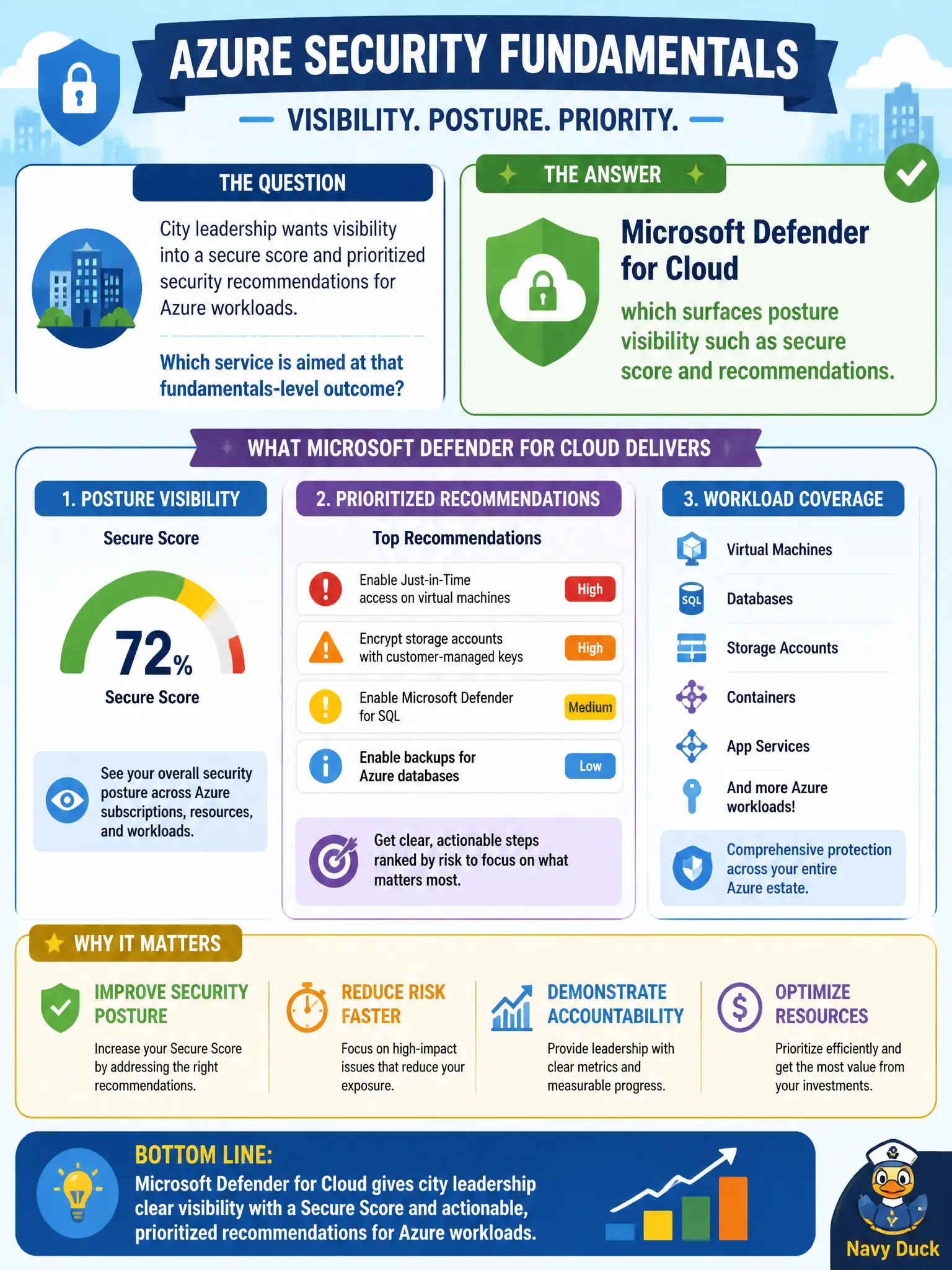To Create an exciting colorful infographic that explains the concepts in the question: Question: City leadership wants visibility into a secure score and prioritized security recommendations for Azure workloads. Which service is aimed at that fundamentals-level outcome? Correct Answer: Microsoft Defender for Cloud, which surfaces posture visibility such as secure score and recommendations. Put EVERY visible label in double quotes. No people. No A/B/C/D letters. In one of the four corners put a little "Navy Duck".