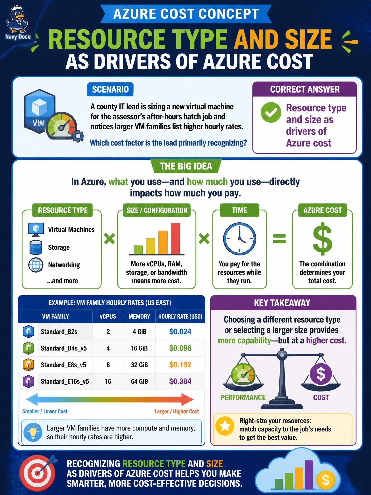 To Create an exciting colorful infographic that explains the concepts in the question: Question: A county IT lead is sizing a new virtual machine for the assessor's after-hours batch job and notices larger VM families list higher hourly rates. Which cost factor is the lead primarily recognizing? Correct Answer: Resource type and size as drivers of Azure cost Put EVERY visible label in double quotes. No people. No A/B/C/D letters. In one of the four corners put a little "Navy Duck".