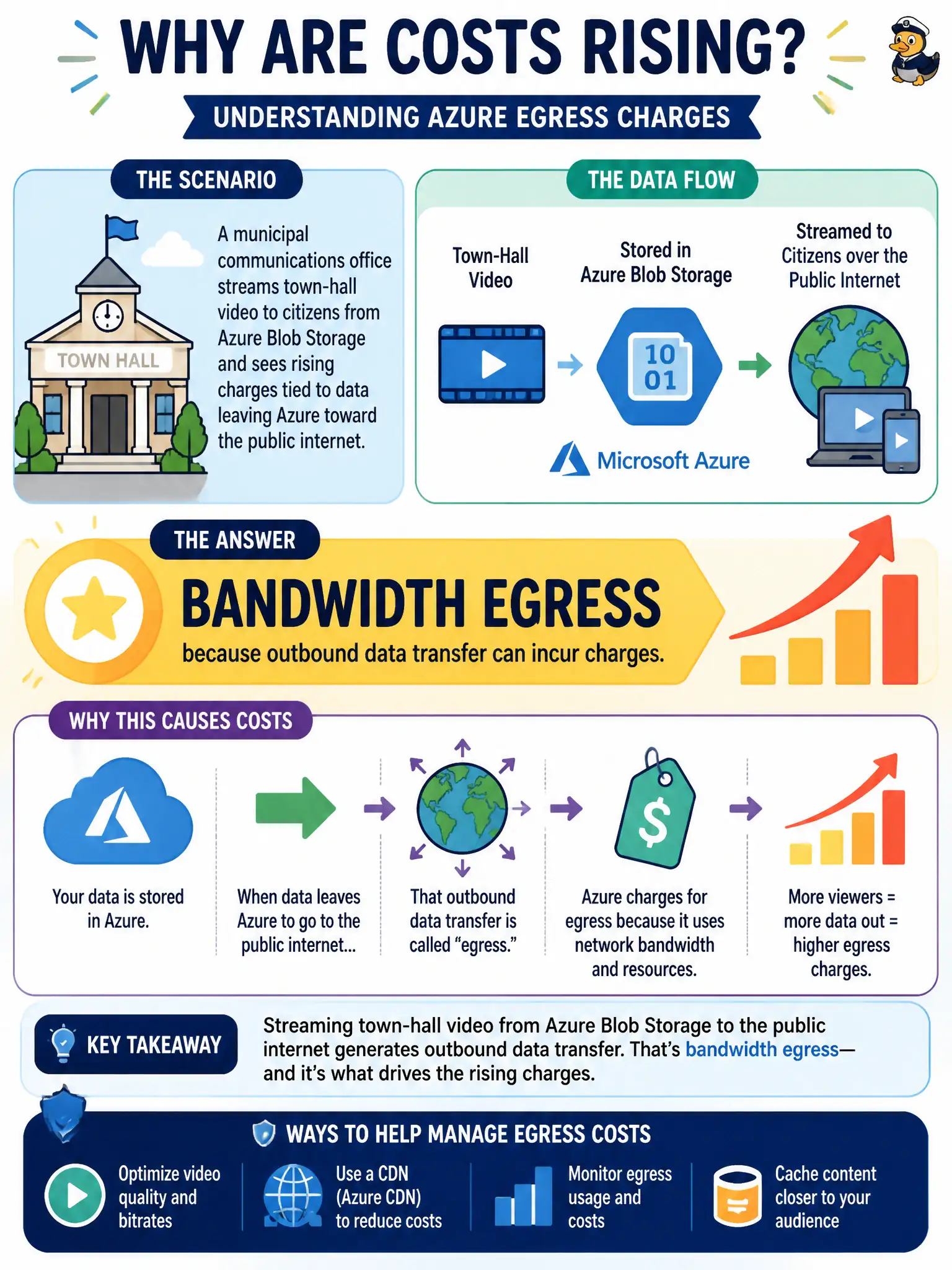 To Create an exciting colorful infographic that explains the concepts in the question: Question: A municipal communications office streams town-hall video to citizens from Azure Blob Storage and sees rising charges tied to data leaving Azure toward the public internet. Which cost factor is primarily at work? Correct Answer: Bandwidth egress, because outbound data transfer can incur charges Put EVERY visible label in double quotes. No people. No A/B/C/D letters. In one of the four corners put a little "Navy Duck".