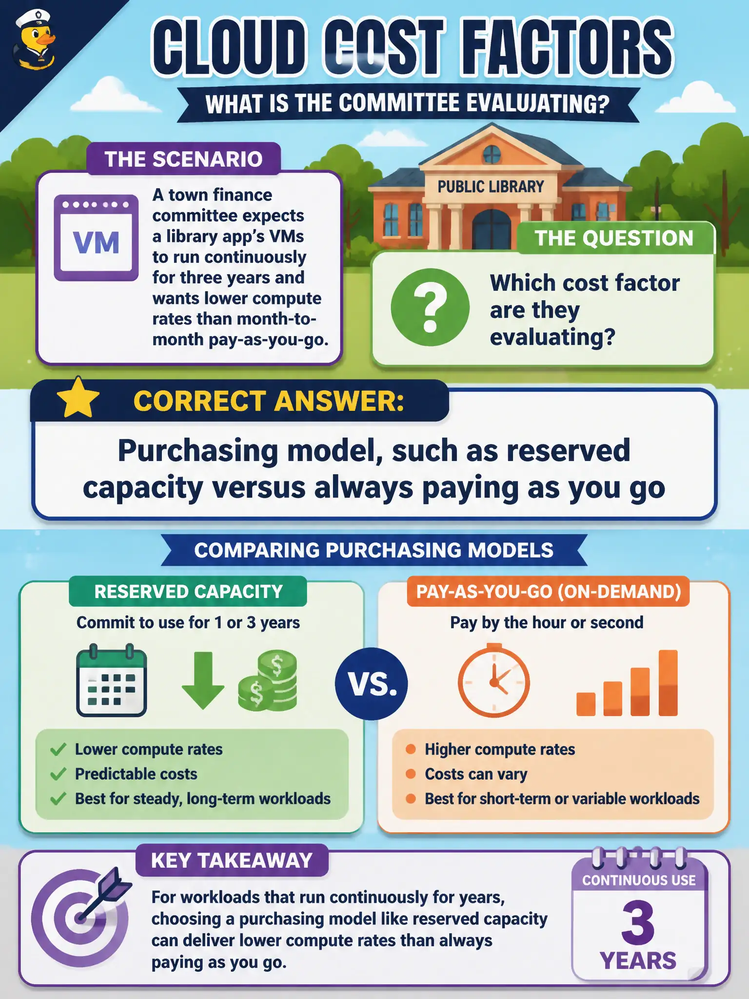 To Create an exciting colorful infographic that explains the concepts in the question: Question: A town finance committee expects a library app's VMs to run continuously for three years and wants lower compute rates than month-to-month pay-as-you-go. Which cost factor are they evaluating? Correct Answer: Purchasing model, such as reserved capacity versus always paying as you go Put EVERY visible label in double quotes. No people. No A/B/C/D letters. In one of the four corners put a little "Navy Duck".