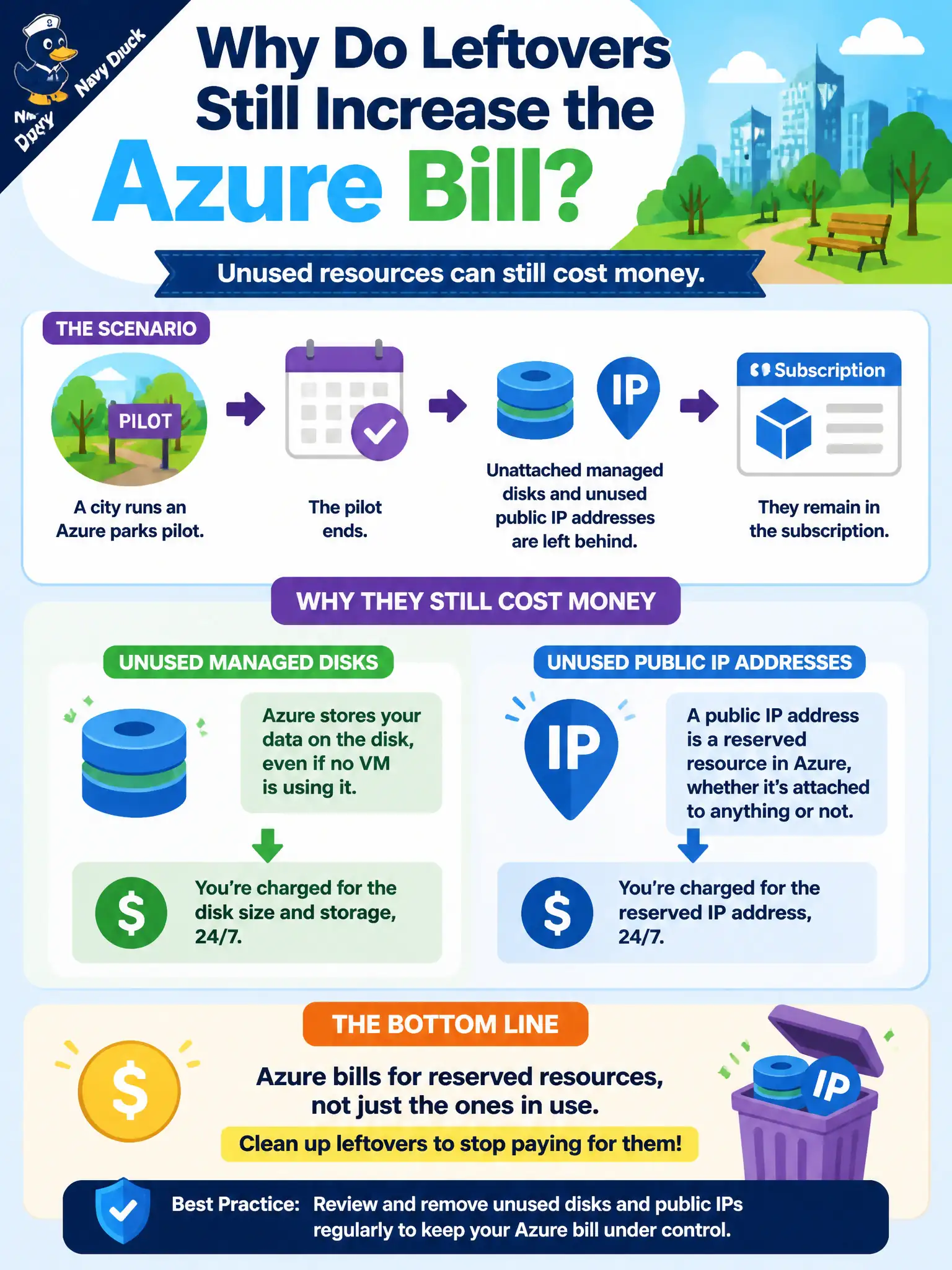 To Create an exciting colorful infographic that explains the concepts in the question: Question: After a parks pilot ends, a city engineer leaves unattached managed disks and unused public IP addresses in the subscription. Why can those leftovers still increase the Azure bill? Correct Answer: Unused disks and public IPs can still incur charges even when no VM uses them Put EVERY visible label in double quotes. No people. No A/B/C/D letters. In one of the four corners put a little "Navy Duck".