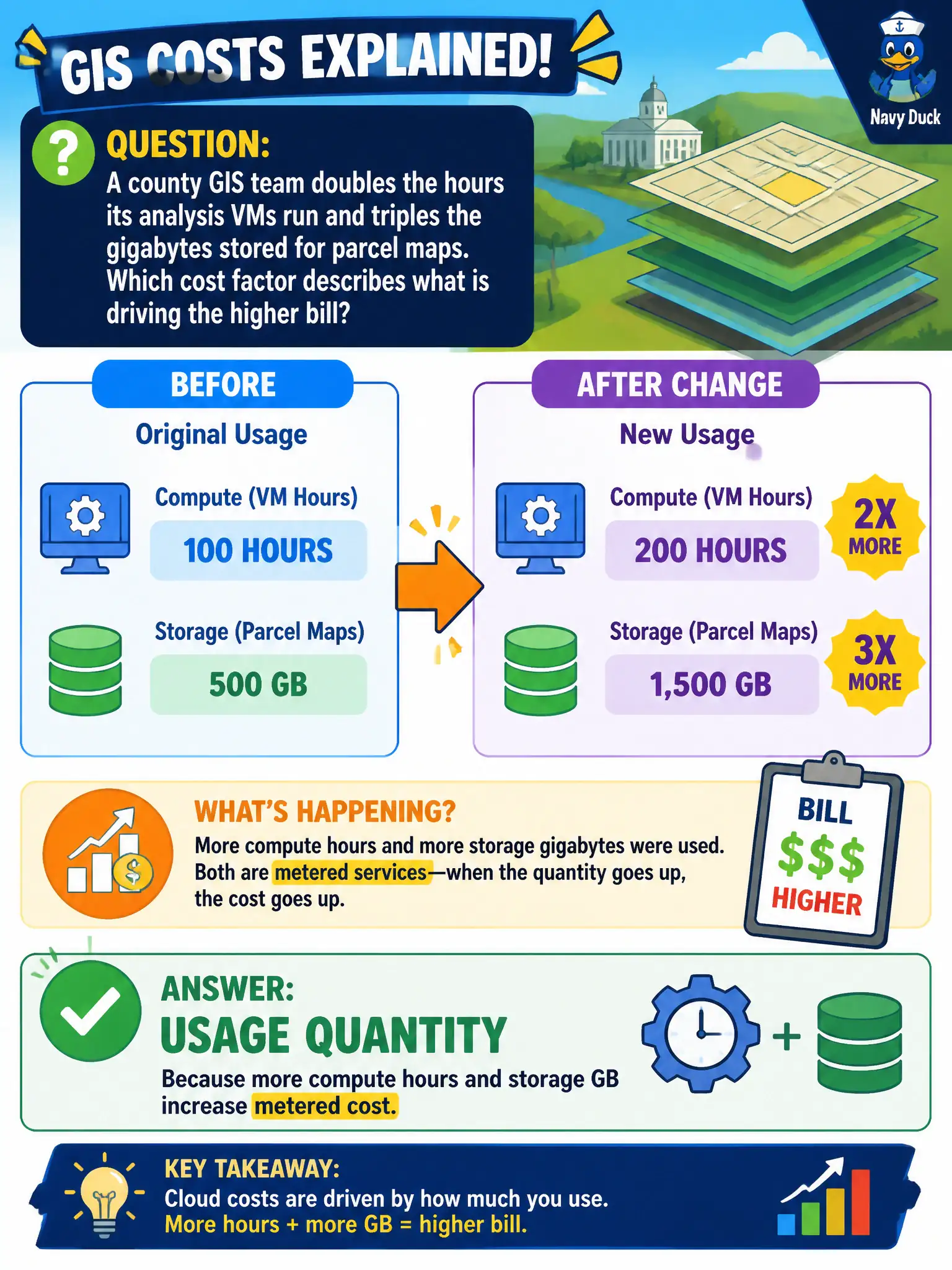 To Create an exciting colorful infographic that explains the concepts in the question: Question: A county GIS team doubles the hours its analysis VMs run and triples the gigabytes stored for parcel maps. Which cost factor describes what is driving the higher bill? Correct Answer: Usage quantity, because more compute hours and storage GB increase metered cost Put EVERY visible label in double quotes. No people. No A/B/C/D letters. In one of the four corners put a little "Navy Duck".