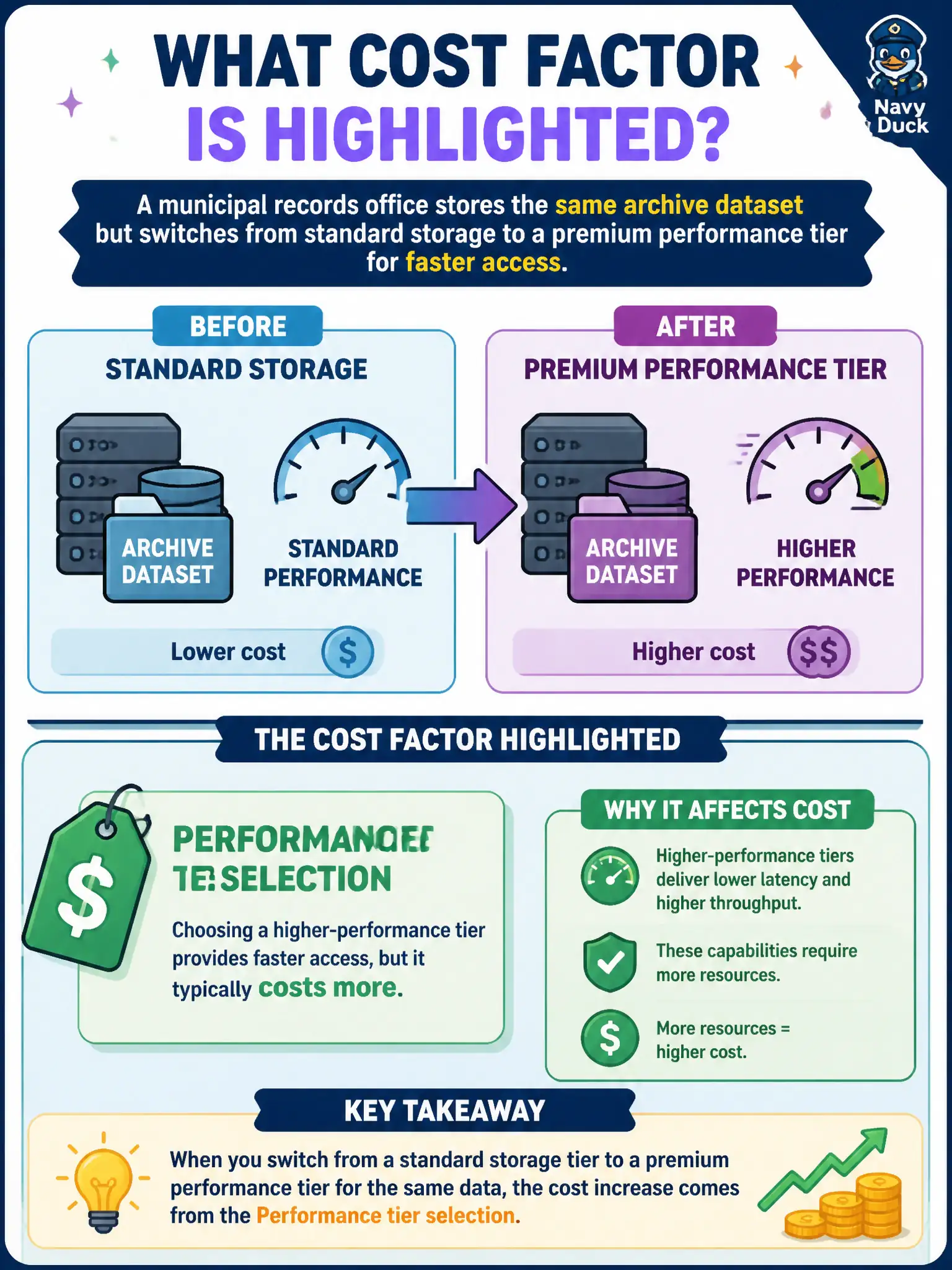 To Create an exciting colorful infographic that explains the concepts in the question: Question: A municipal records office stores the same archive dataset but switches from standard storage to a premium performance tier for faster access. Which cost factor does that change highlight? Correct Answer: Performance tier selection, because higher-performance options typically cost more Put EVERY visible label in double quotes. No people. No A/B/C/D letters. In one of the four corners put a little "Navy Duck".