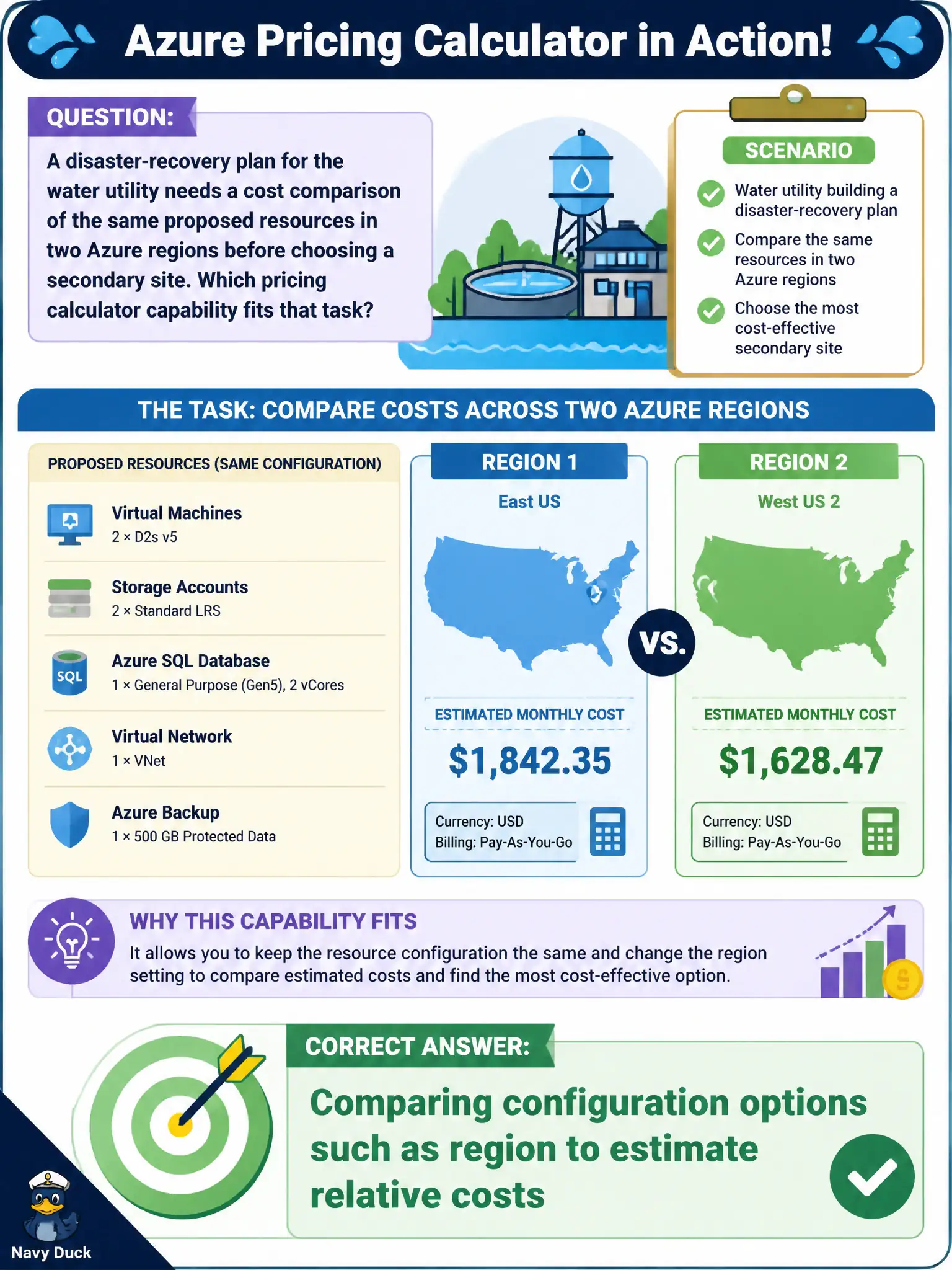 To Create an exciting colorful infographic that explains the concepts in the question: Question: A disaster-recovery plan for the water utility needs a cost comparison of the same proposed resources in two Azure regions before choosing a secondary site. Which pricing calculator capability fits that task? Correct Answer: Comparing configuration options such as region to estimate relative costs Put EVERY visible label in double quotes. No people. No A/B/C/D letters. In one of the four corners put a little "Navy Duck".