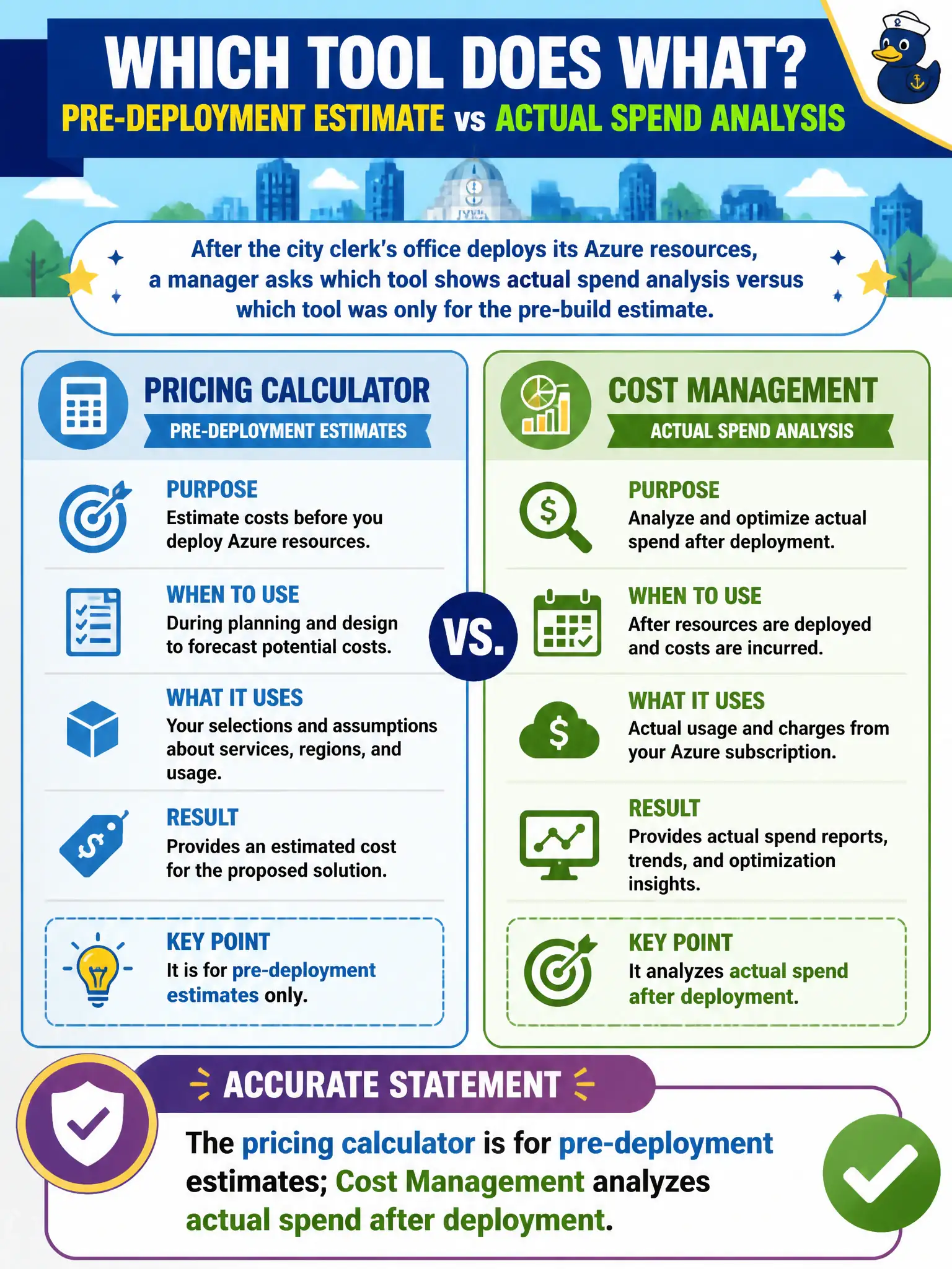 To Create an exciting colorful infographic that explains the concepts in the question: Question: After the city clerk's office deploys its Azure resources, a manager asks which tool shows actual spend analysis versus which tool was only for the pre-build estimate. Which statement is accurate? Correct Answer: The pricing calculator is for pre-deployment estimates; Cost Management analyzes actual spend after deployment Put EVERY visible label in double quotes. No people. No A/B/C/D letters. In one of the four corners put a little "Navy Duck".