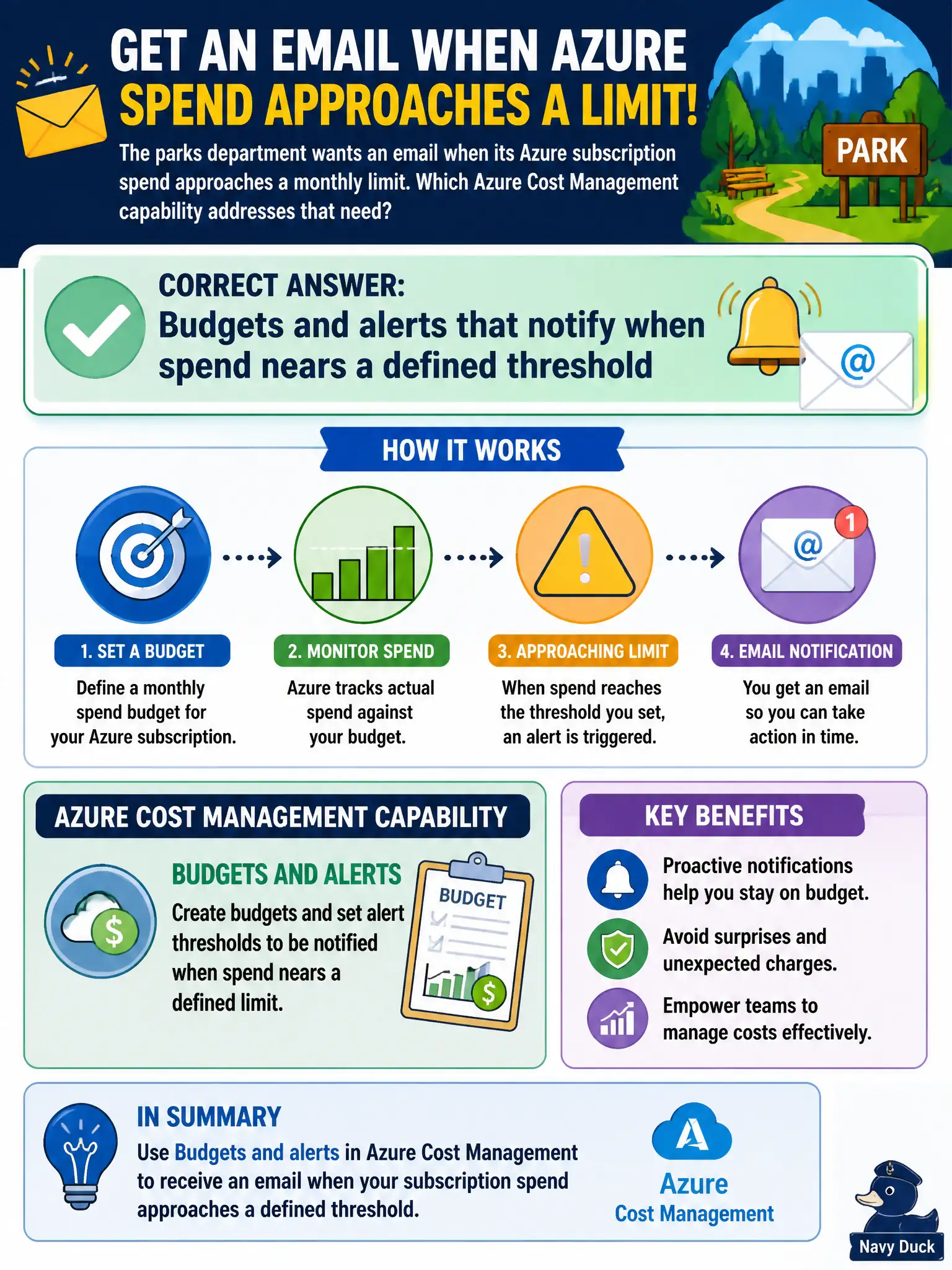 To Create an exciting colorful infographic that explains the concepts in the question: Question: The parks department wants an email when its Azure subscription spend approaches a monthly limit. Which Azure Cost Management capability addresses that need? Correct Answer: Budgets and alerts that notify when spend nears a defined threshold Put EVERY visible label in double quotes. No people. No A/B/C/D letters. In one of the four corners put a little "Navy Duck".