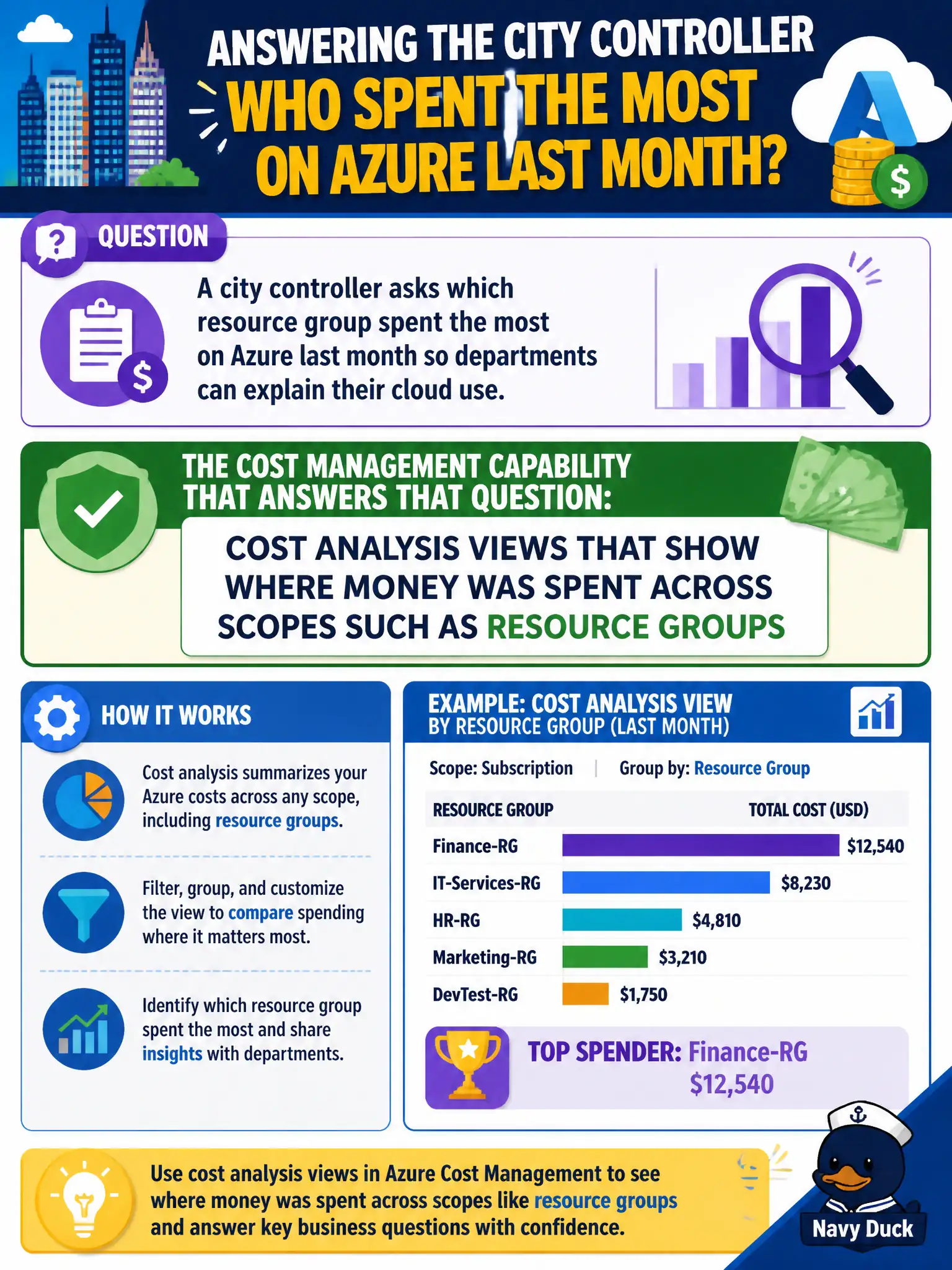 To Create an exciting colorful infographic that explains the concepts in the question: Question: A city controller asks which resource group spent the most on Azure last month so departments can explain their cloud use. Which Cost Management capability answers that question? Correct Answer: Cost analysis views that show where money was spent across scopes such as resource groups Put EVERY visible label in double quotes. No people. No A/B/C/D letters. In one of the four corners put a little "Navy Duck".