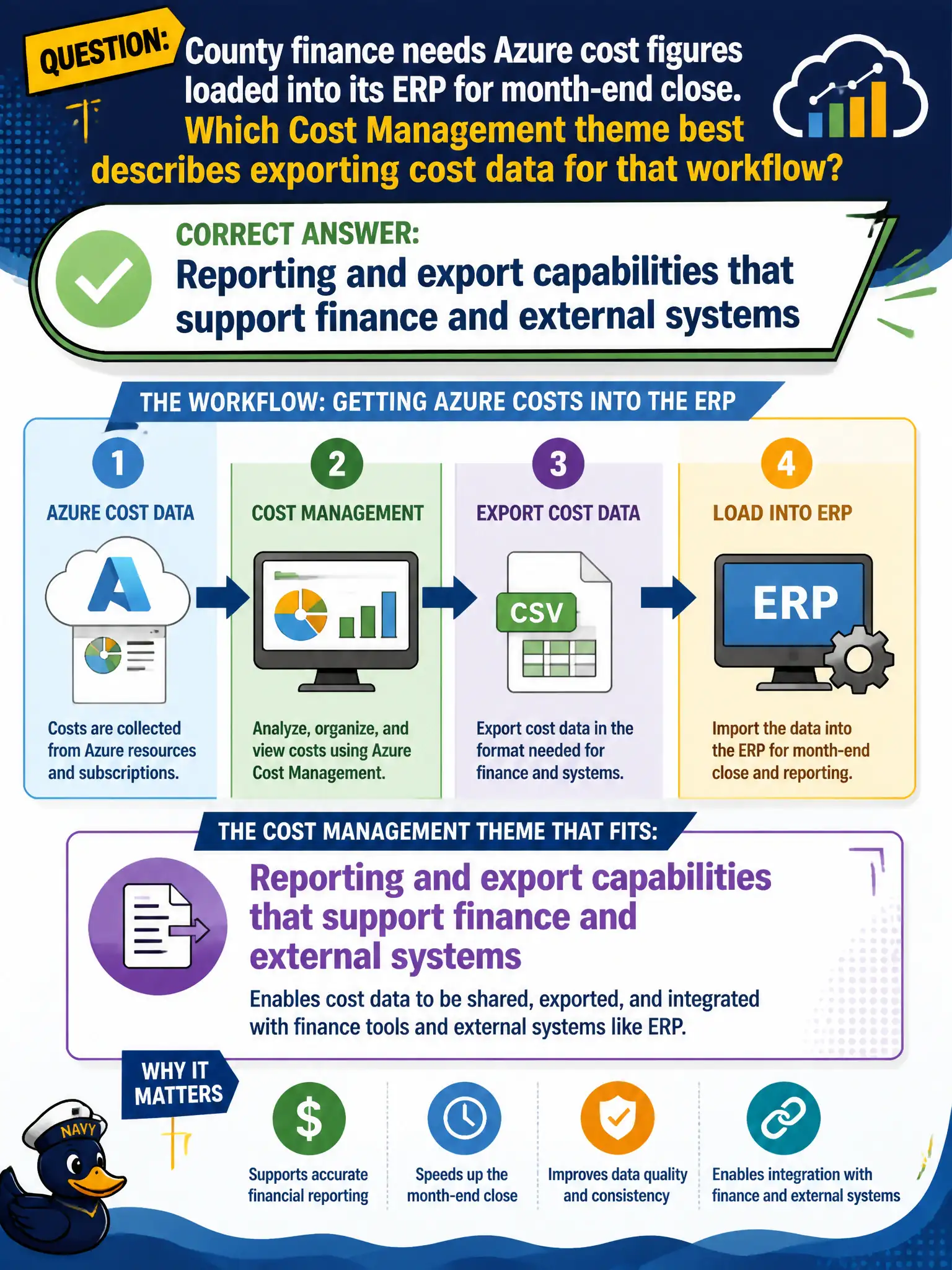 To Create an exciting colorful infographic that explains the concepts in the question: Question: County finance needs Azure cost figures loaded into its ERP for month-end close. Which Cost Management theme best describes exporting cost data for that workflow? Correct Answer: Reporting and export capabilities that support finance and external systems Put EVERY visible label in double quotes. No people. No A/B/C/D letters. In one of the four corners put a little "Navy Duck".