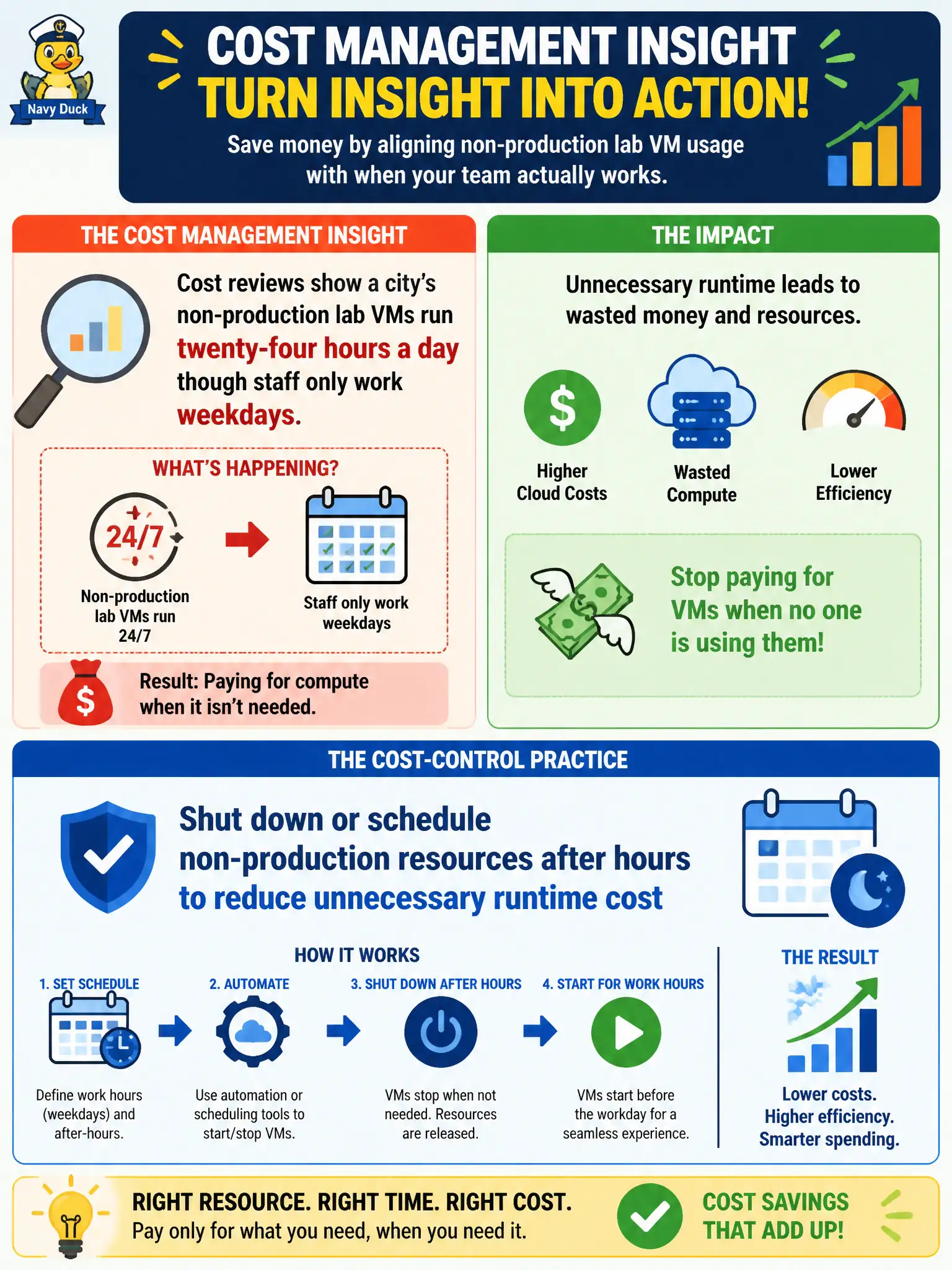 To Create an exciting colorful infographic that explains the concepts in the question: Question: Cost reviews show a city's non-production lab VMs run twenty-four hours a day though staff only work weekdays. Which cost-control practice follows from that Cost Management insight? Correct Answer: Shut down or schedule non-production resources after hours to reduce unnecessary runtime cost Put EVERY visible label in double quotes. No people. No A/B/C/D letters. In one of the four corners put a little "Navy Duck".