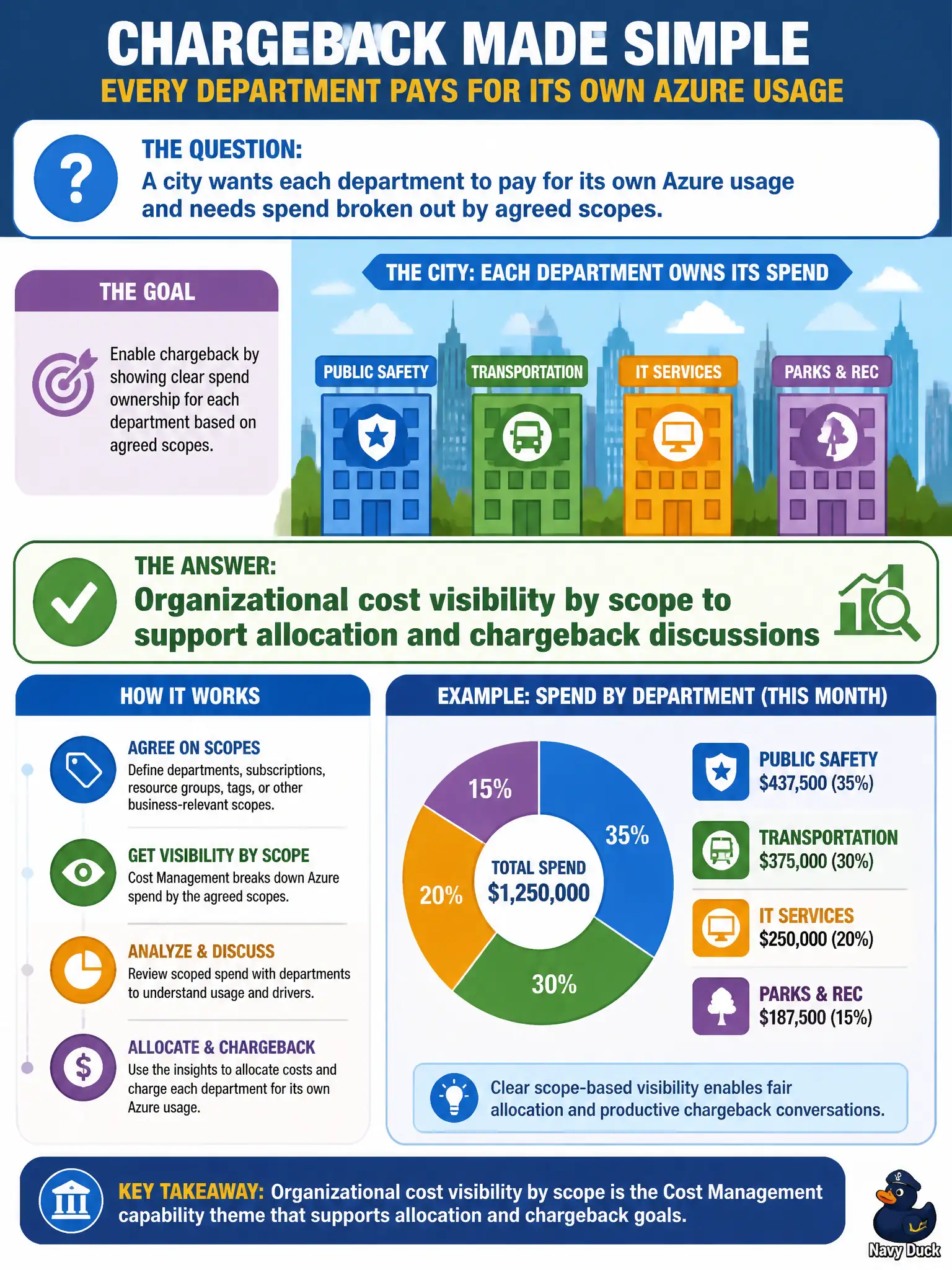 To Create an exciting colorful infographic that explains the concepts in the question: Question: A city wants each department to pay for its own Azure usage and needs spend broken out by agreed scopes. Which Cost Management capability theme supports that chargeback goal? Correct Answer: Organizational cost visibility by scope to support allocation and chargeback discussions Put EVERY visible label in double quotes. No people. No A/B/C/D letters. In one of the four corners put a little "Navy Duck".