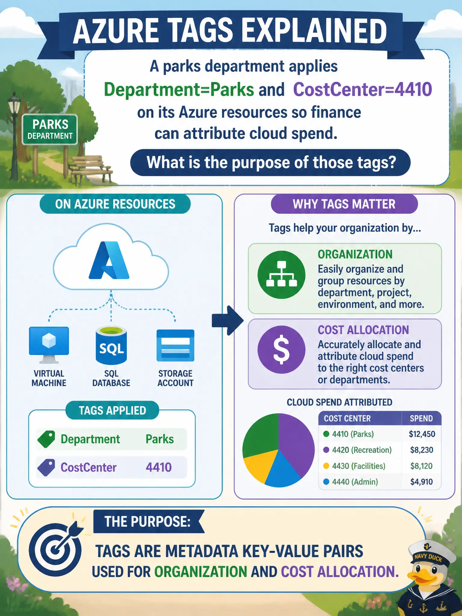 To Create an exciting colorful infographic that explains the concepts in the question: Question: A parks department applies Department=Parks and CostCenter=4410 on its Azure resources so finance can attribute cloud spend. What is the purpose of those tags? Correct Answer: Tags are metadata key-value pairs used for organization and cost allocation Put EVERY visible label in double quotes. No people. No A/B/C/D letters. In one of the four corners put a little "Navy Duck".