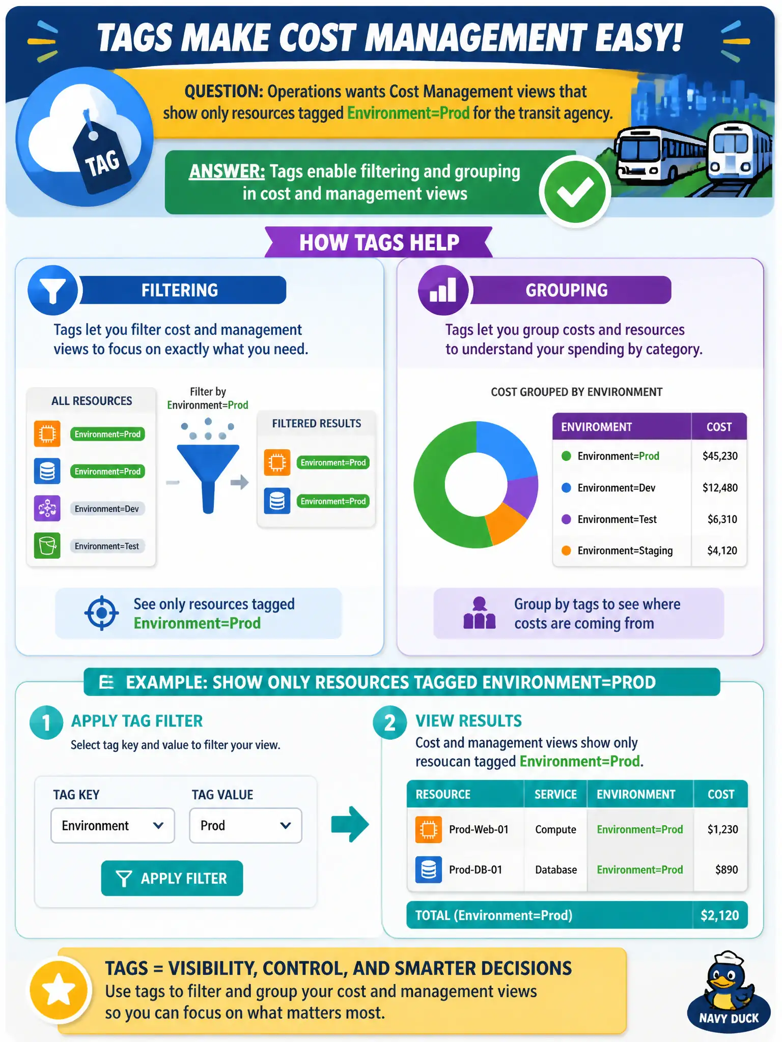 To Create an exciting colorful infographic that explains the concepts in the question: Question: Operations wants Cost Management views that show only resources tagged Environment=Prod for the transit agency. How do tags help? Correct Answer: Tags enable filtering and grouping in cost and management views Put EVERY visible label in double quotes. No people. No A/B/C/D letters. In one of the four corners put a little "Navy Duck".
