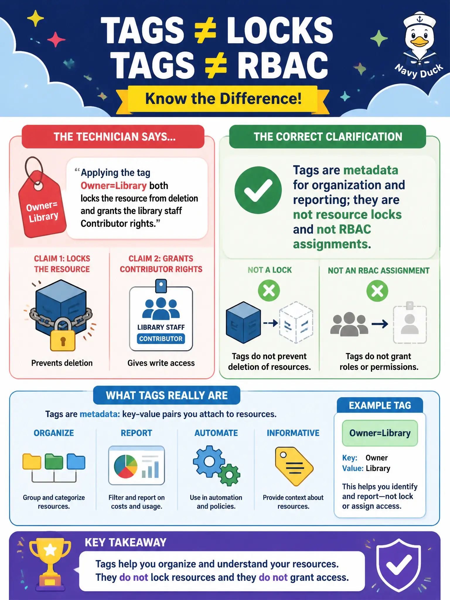 To Create an exciting colorful infographic that explains the concepts in the question: Question: A help-desk technician says applying the tag Owner=Library both locks the resource from deletion and grants the library staff Contributor rights. Which clarification is correct? Correct Answer: Tags are metadata for organization and reporting; they are not resource locks and not RBAC assignments Put EVERY visible label in double quotes. No people. No A/B/C/D letters. In one of the four corners put a little "Navy Duck".
