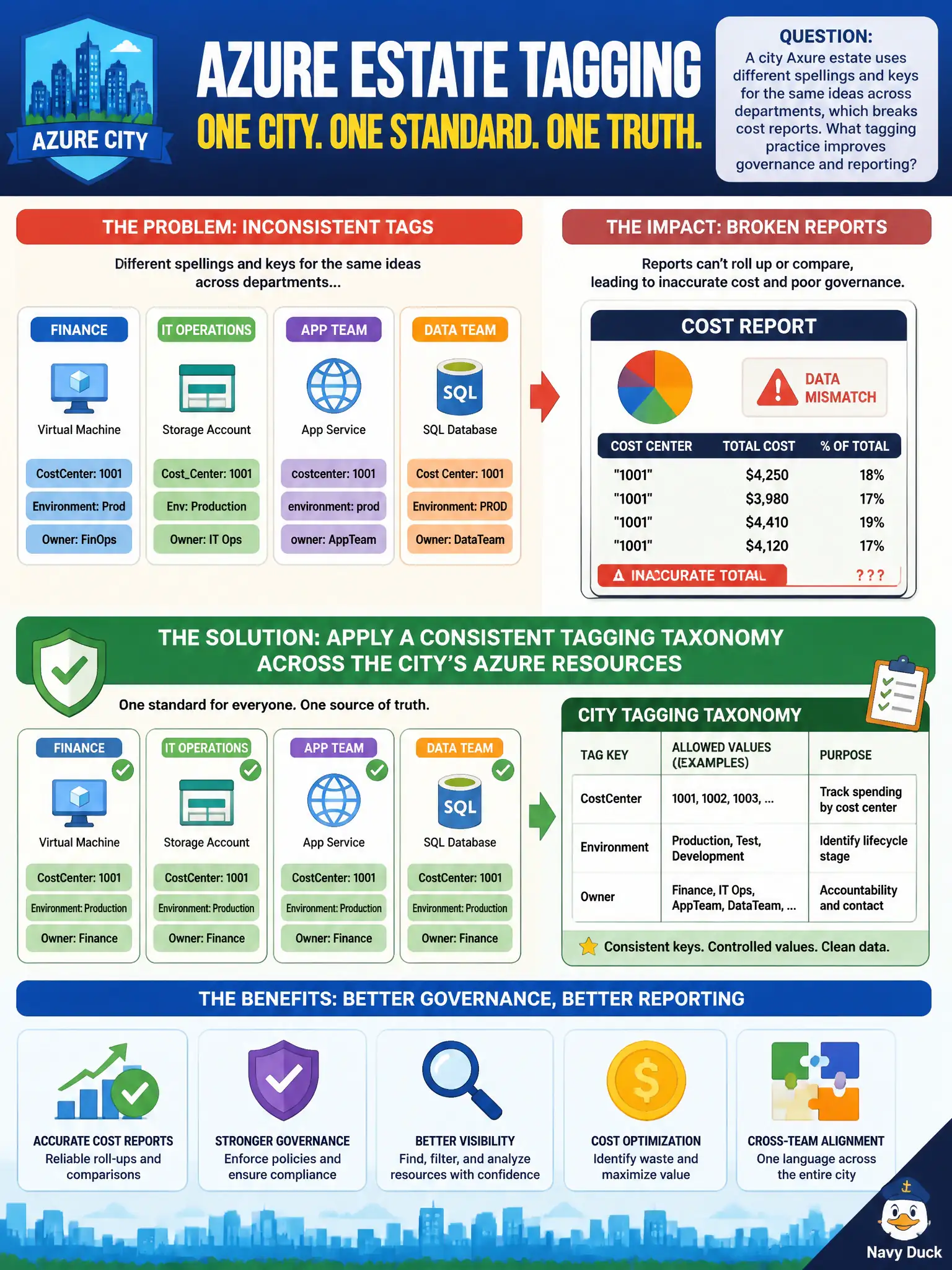 To Create an exciting colorful infographic that explains the concepts in the question: Question: A city Azure estate uses different spellings and keys for the same ideas across departments, which breaks cost reports. What tagging practice improves governance and reporting? Correct Answer: Apply a consistent tagging taxonomy across the city's Azure resources Put EVERY visible label in double quotes. No people. No A/B/C/D letters. In one of the four corners put a little "Navy Duck".