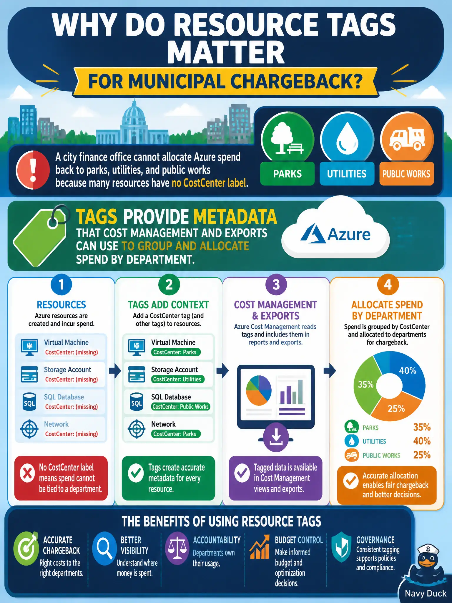To Create an exciting colorful infographic that explains the concepts in the question: Question: A city finance office cannot allocate Azure spend back to parks, utilities, and public works because many resources have no CostCenter label. Why do resource tags matter for municipal chargeback? Correct Answer: Tags provide metadata that Cost Management and exports can use to group and allocate spend by department. Put EVERY visible label in double quotes. No people. No A/B/C/D letters. In one of the four corners put a little "Navy Duck".