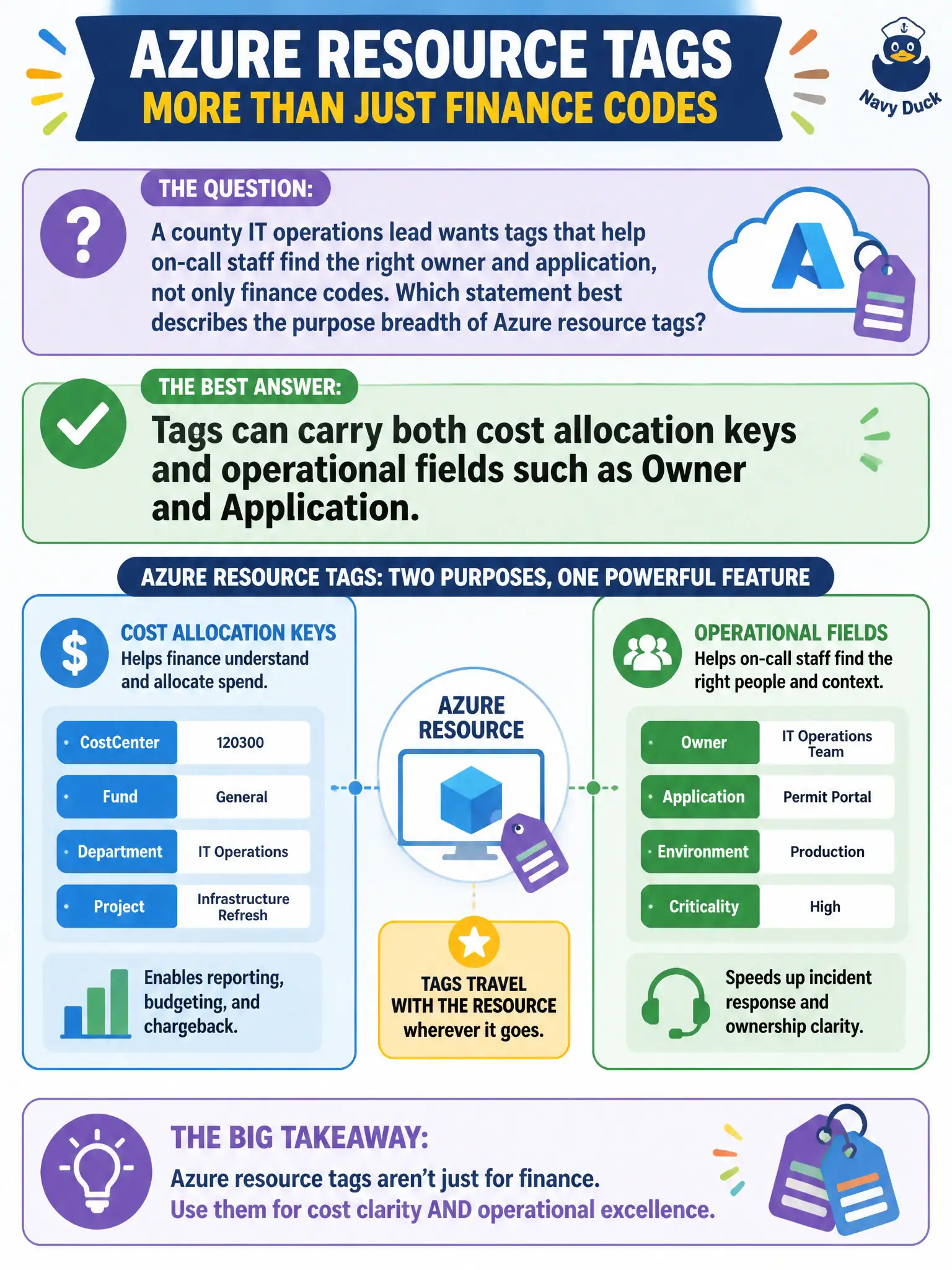 To Create an exciting colorful infographic that explains the concepts in the question: Question: A county IT operations lead wants tags that help on-call staff find the right owner and application, not only finance codes. Which statement best describes the purpose breadth of Azure resource tags? Correct Answer: Tags can carry both cost allocation keys and operational fields such as Owner and Application. Put EVERY visible label in double quotes. No people. No A/B/C/D letters. In one of the four corners put a little "Navy Duck".
