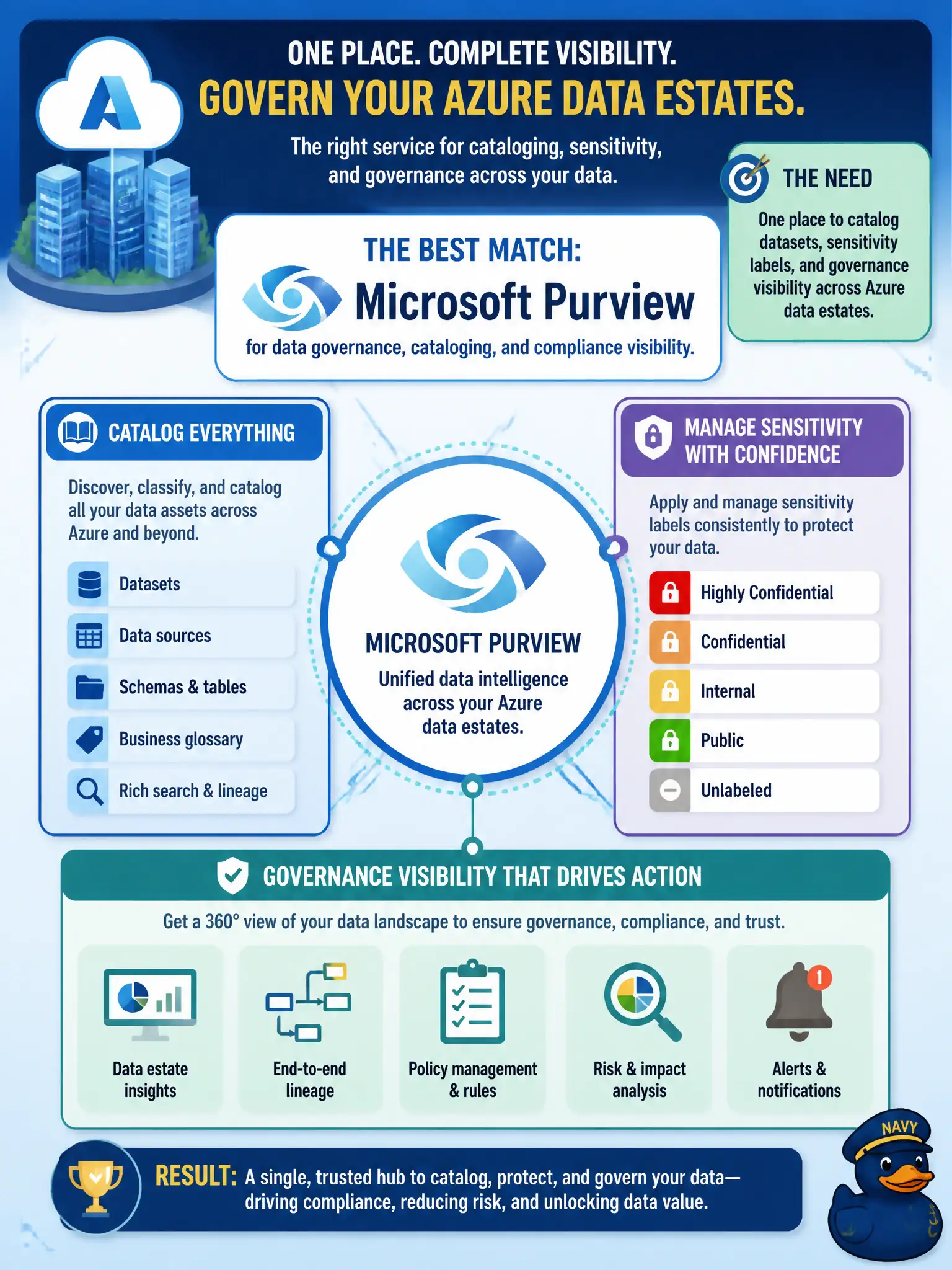 To Create an exciting colorful infographic that explains the concepts in the question: Question: A municipal data office needs one place to catalog datasets, sensitivity labels, and governance visibility across Azure data estates. Which service’s purpose in Azure best matches that need? Correct Answer: Microsoft Purview for data governance, cataloging, and compliance visibility. Put EVERY visible label in double quotes. No people. No A/B/C/D letters. In one of the four corners put a little "Navy Duck".