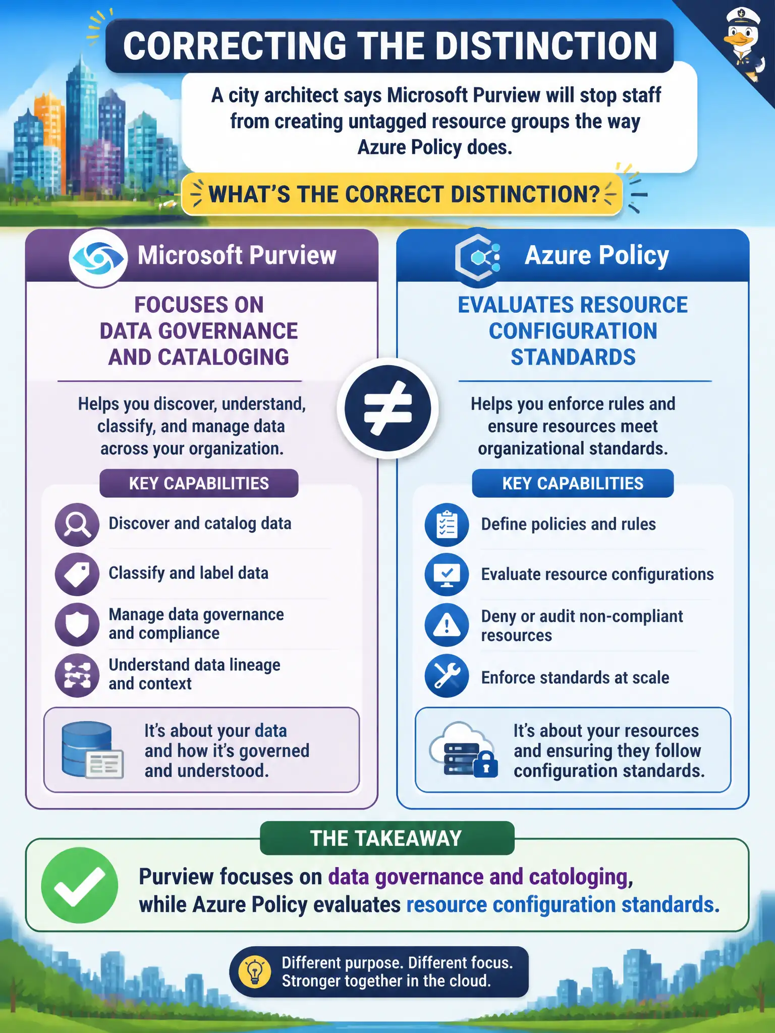 To Create an exciting colorful infographic that explains the concepts in the question: Question: A city architect says Microsoft Purview will stop staff from creating untagged resource groups the way Azure Policy does. What distinction should the team correct? Correct Answer: Purview focuses on data governance and cataloging, while Azure Policy evaluates resource configuration standards. Put EVERY visible label in double quotes. No people. No A/B/C/D letters. In one of the four corners put a little "Navy Duck".