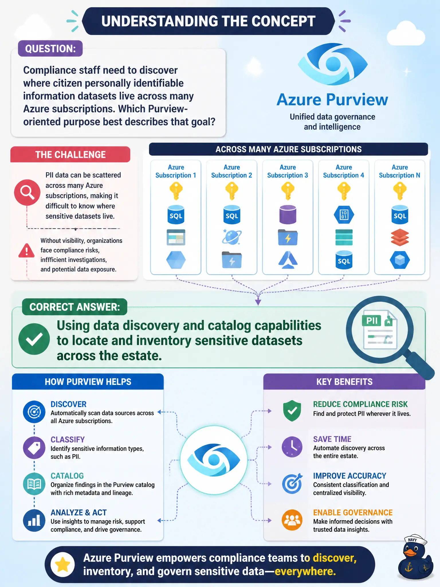 To Create an exciting colorful infographic that explains the concepts in the question: Question: Compliance staff need to discover where citizen personally identifiable information datasets live across many Azure subscriptions. Which Purview-oriented purpose best describes that goal? Correct Answer: Using data discovery and catalog capabilities to locate and inventory sensitive datasets across the estate. Put EVERY visible label in double quotes. No people. No A/B/C/D letters. In one of the four corners put a little "Navy Duck".