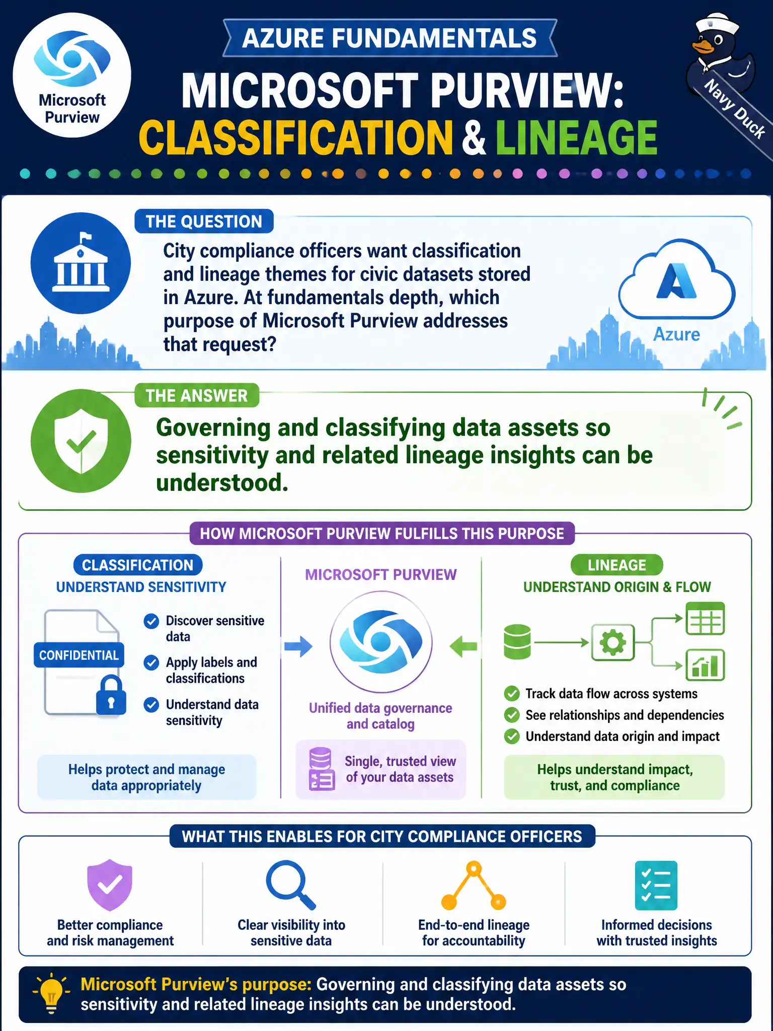 To Create an exciting colorful infographic that explains the concepts in the question: Question: City compliance officers want classification and lineage themes for civic datasets stored in Azure. At fundamentals depth, which purpose of Microsoft Purview addresses that request? Correct Answer: Governing and classifying data assets so sensitivity and related lineage insights can be understood. Put EVERY visible label in double quotes. No people. No A/B/C/D letters. In one of the four corners put a little "Navy Duck".