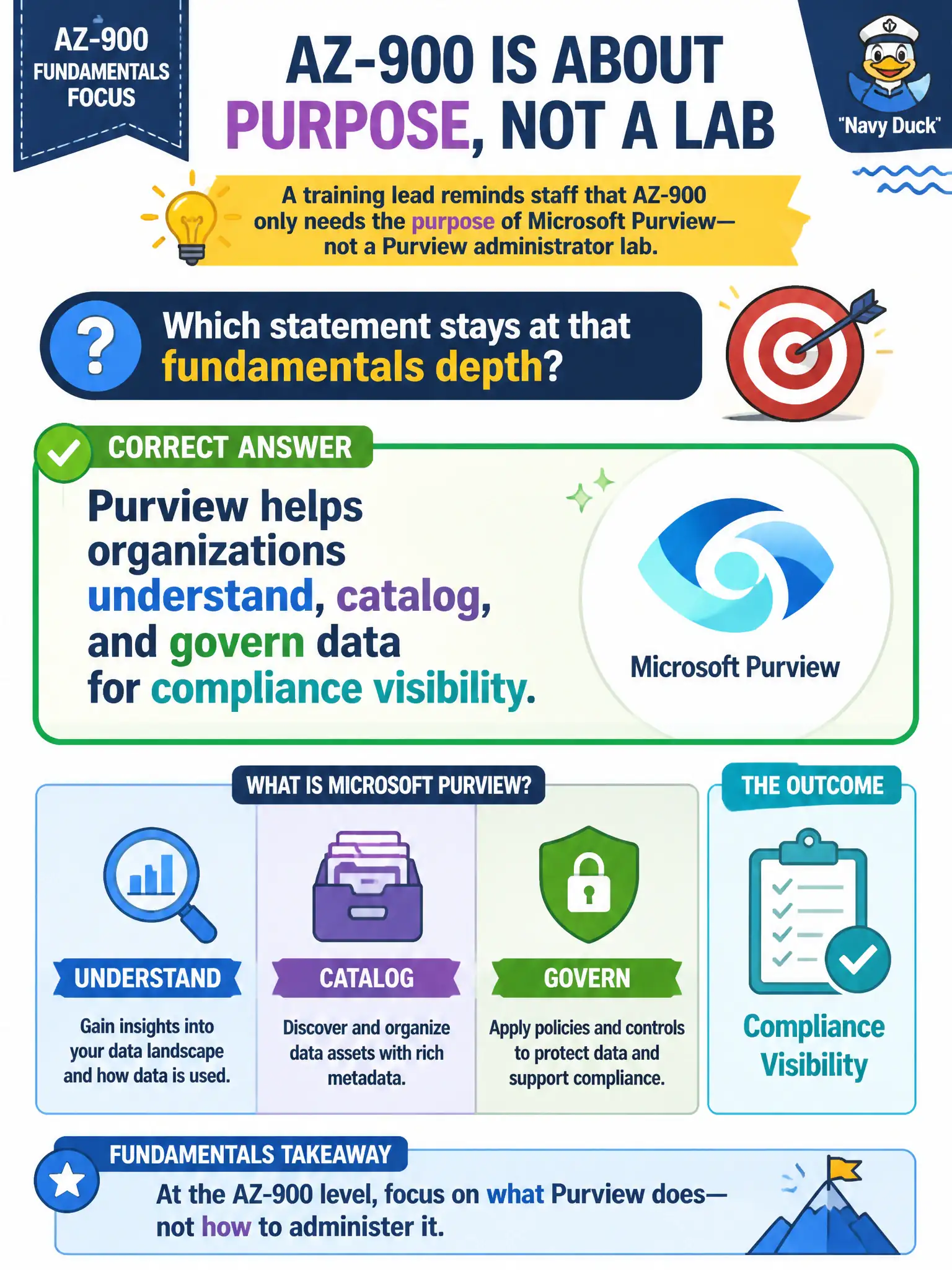 To Create an exciting colorful infographic that explains the concepts in the question: Question: A training lead reminds staff that AZ-900 only needs the purpose of Microsoft Purview—not a Purview administrator lab. Which statement stays at that fundamentals depth? Correct Answer: Purview helps organizations understand, catalog, and govern data for compliance visibility. Put EVERY visible label in double quotes. No people. No A/B/C/D letters. In one of the four corners put a little "Navy Duck".