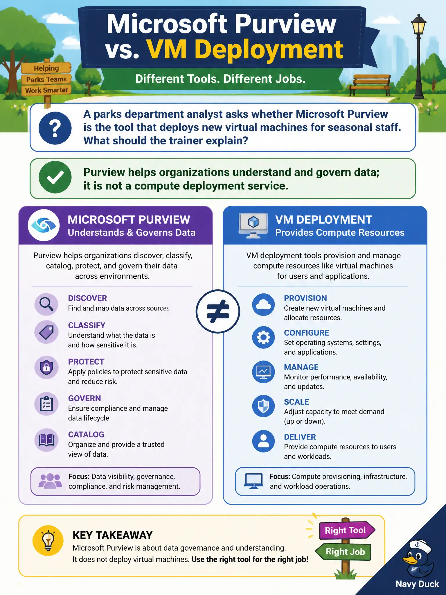 To Create an exciting colorful infographic that explains the concepts in the question: Question: A parks department analyst asks whether Microsoft Purview is the tool that deploys new virtual machines for seasonal staff. What should the trainer explain? Correct Answer: Purview helps organizations understand and govern data; it is not a compute deployment service. Put EVERY visible label in double quotes. No people. No A/B/C/D letters. In one of the four corners put a little "Navy Duck".