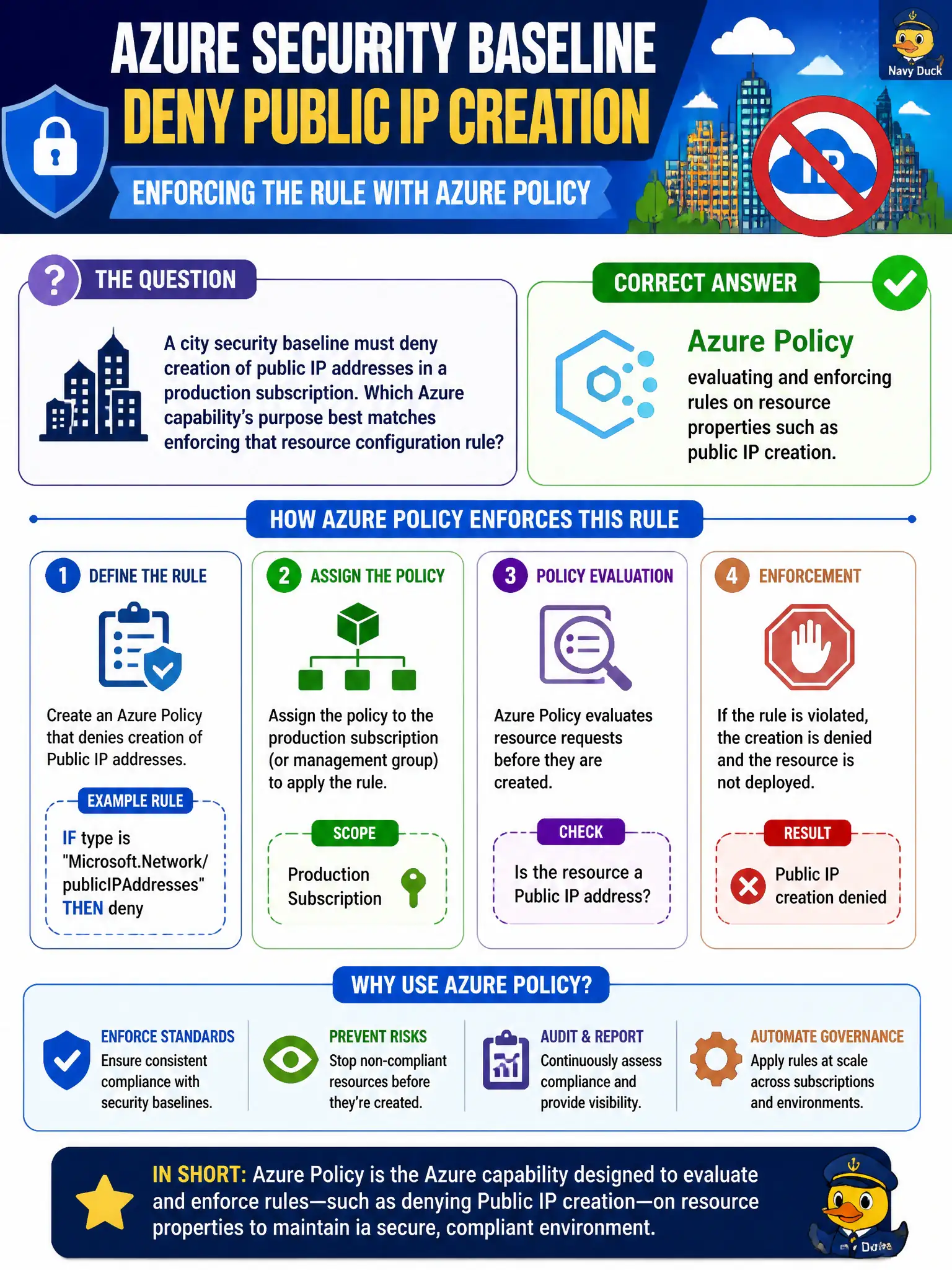 To Create an exciting colorful infographic that explains the concepts in the question: Question: A city security baseline must deny creation of public IP addresses in a production subscription. Which Azure capability’s purpose best matches enforcing that resource configuration rule? Correct Answer: Azure Policy evaluating and enforcing rules on resource properties such as public IP creation. Put EVERY visible label in double quotes. No people. No A/B/C/D letters. In one of the four corners put a little "Navy Duck".
