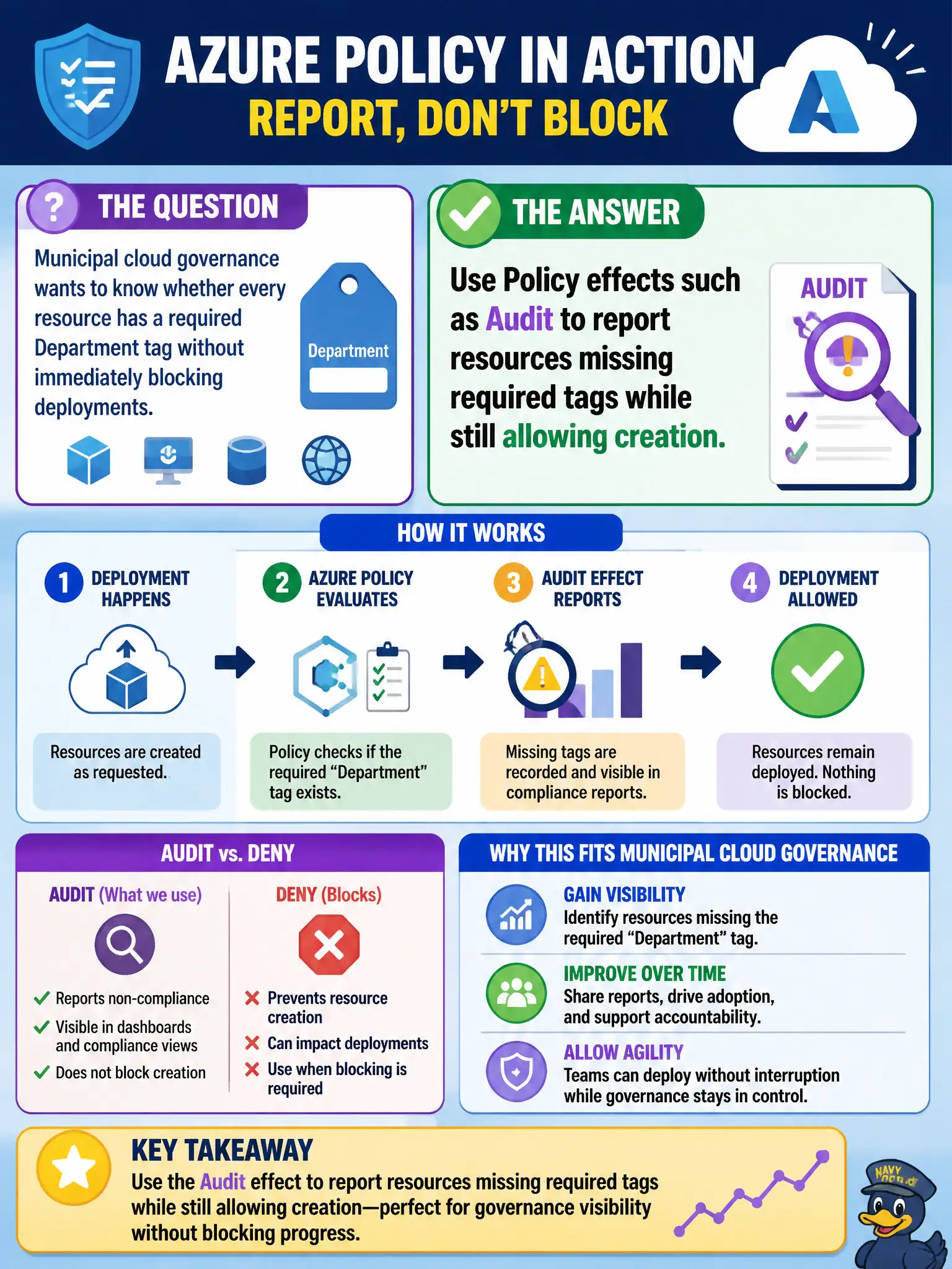 To Create an exciting colorful infographic that explains the concepts in the question: Question: Municipal cloud governance wants to know whether every resource has a required Department tag without immediately blocking deployments. Which Azure Policy theme best fits? Correct Answer: Use Policy effects such as Audit to report resources missing required tags while still allowing creation. Put EVERY visible label in double quotes. No people. No A/B/C/D letters. In one of the four corners put a little "Navy Duck".