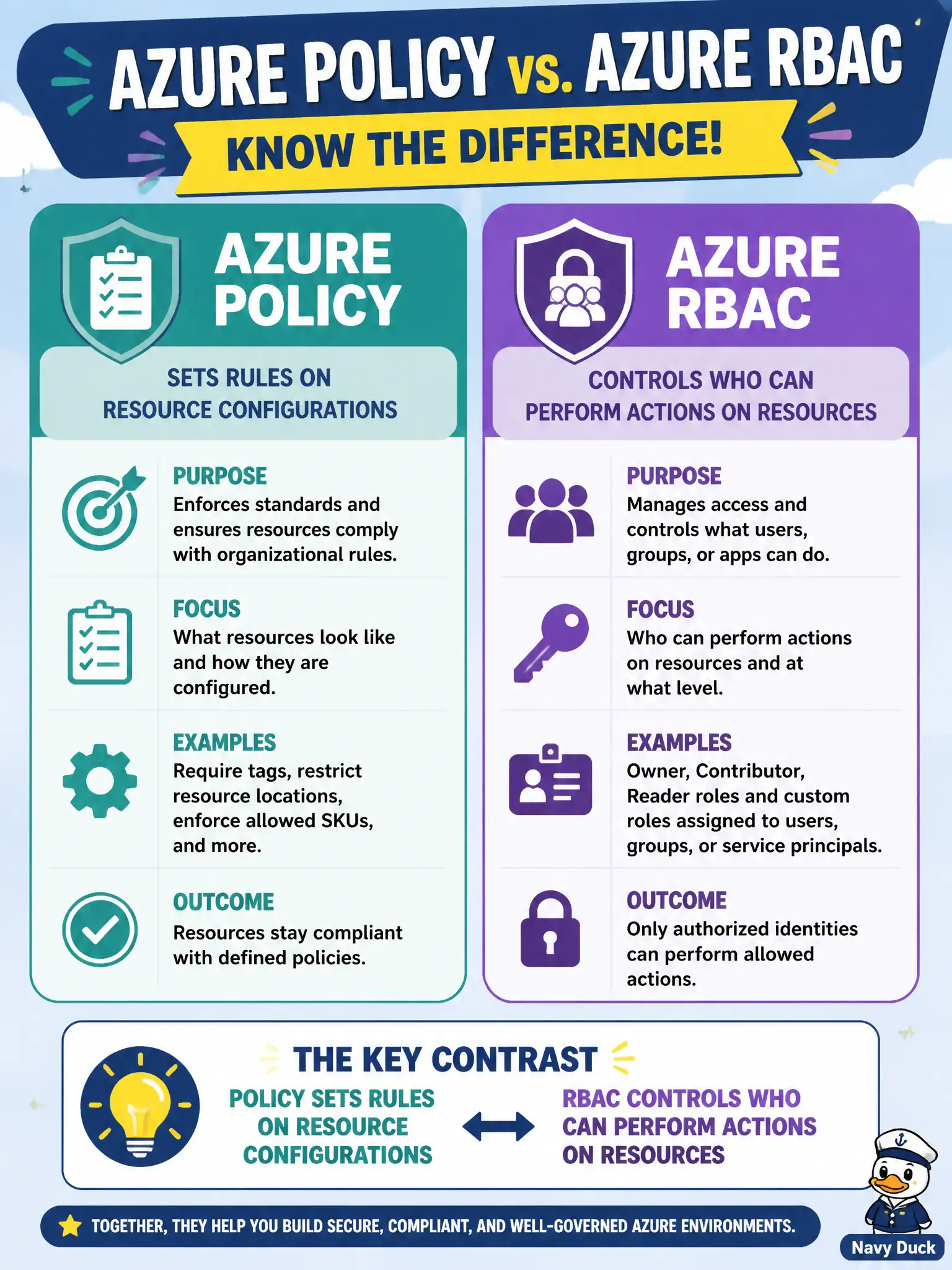 To Create an exciting colorful infographic that explains the concepts in the question: Question: A new hire confuses Azure Policy with Azure role-based access control. Which contrast is accurate for AZ-900? Correct Answer: Policy sets rules on resource configurations; RBAC controls who can perform actions on resources. Put EVERY visible label in double quotes. No people. No A/B/C/D letters. In one of the four corners put a little "Navy Duck".