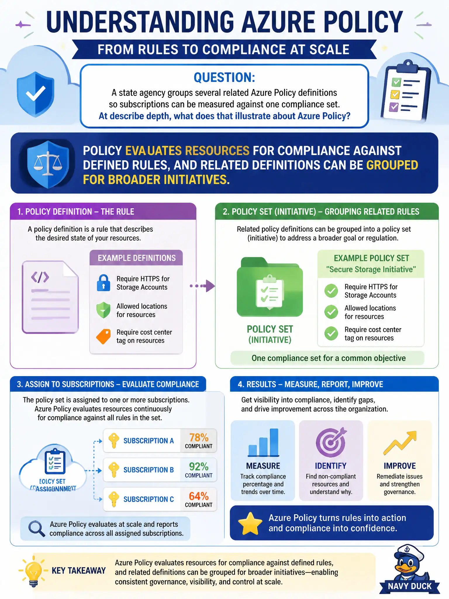 To Create an exciting colorful infographic that explains the concepts in the question: Question: A state agency groups several related Azure Policy definitions so subscriptions can be measured against one compliance set. At describe depth, what does that illustrate about Azure Policy? Correct Answer: Policy evaluates resources for compliance against defined rules, and related definitions can be grouped for broader initiatives. Put EVERY visible label in double quotes. No people. No A/B/C/D letters. In one of the four corners put a little "Navy Duck".