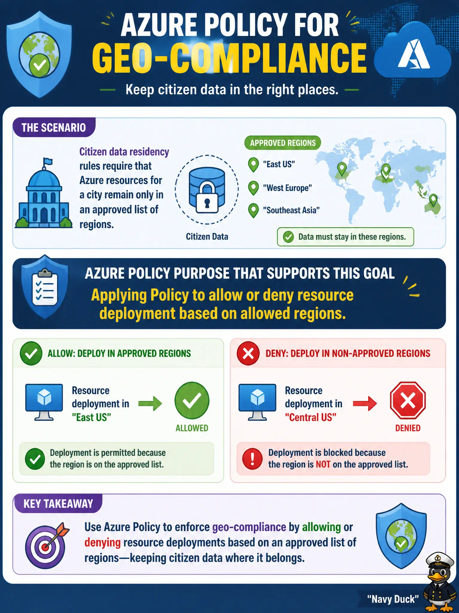 To Create an exciting colorful infographic that explains the concepts in the question: Question: Citizen data residency rules require that Azure resources for a city remain only in an approved list of regions. Which Azure Policy purpose best supports that geo-compliance goal? Correct Answer: Applying Policy to allow or deny resource deployment based on allowed regions. Put EVERY visible label in double quotes. No people. No A/B/C/D letters. In one of the four corners put a little "Navy Duck".