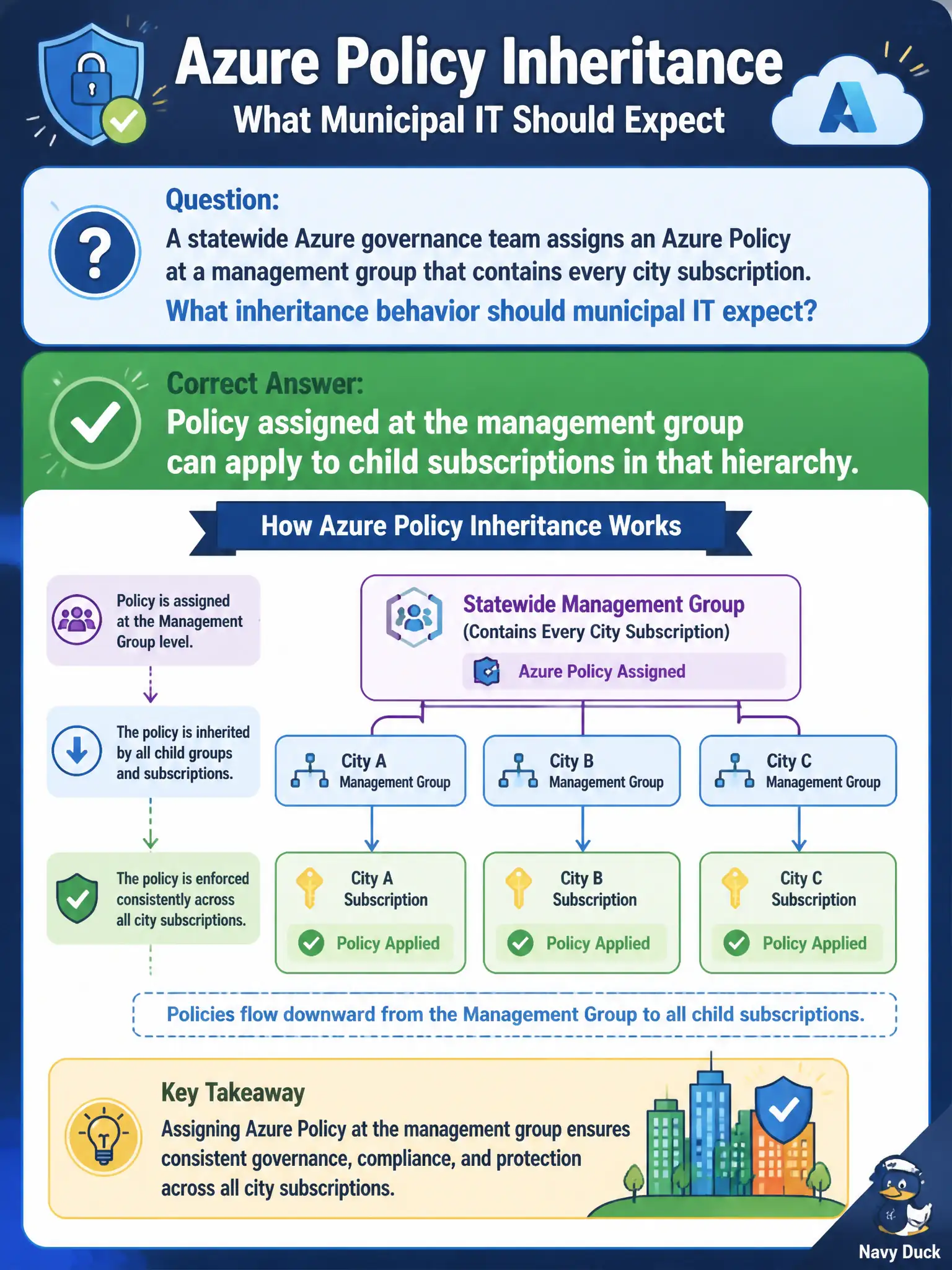To Create an exciting colorful infographic that explains the concepts in the question: Question: A statewide Azure governance team assigns an Azure Policy at a management group that contains every city subscription. What inheritance behavior should municipal IT expect? Correct Answer: Policy assigned at the management group can apply to child subscriptions in that hierarchy. Put EVERY visible label in double quotes. No people. No A/B/C/D letters. In one of the four corners put a little "Navy Duck".