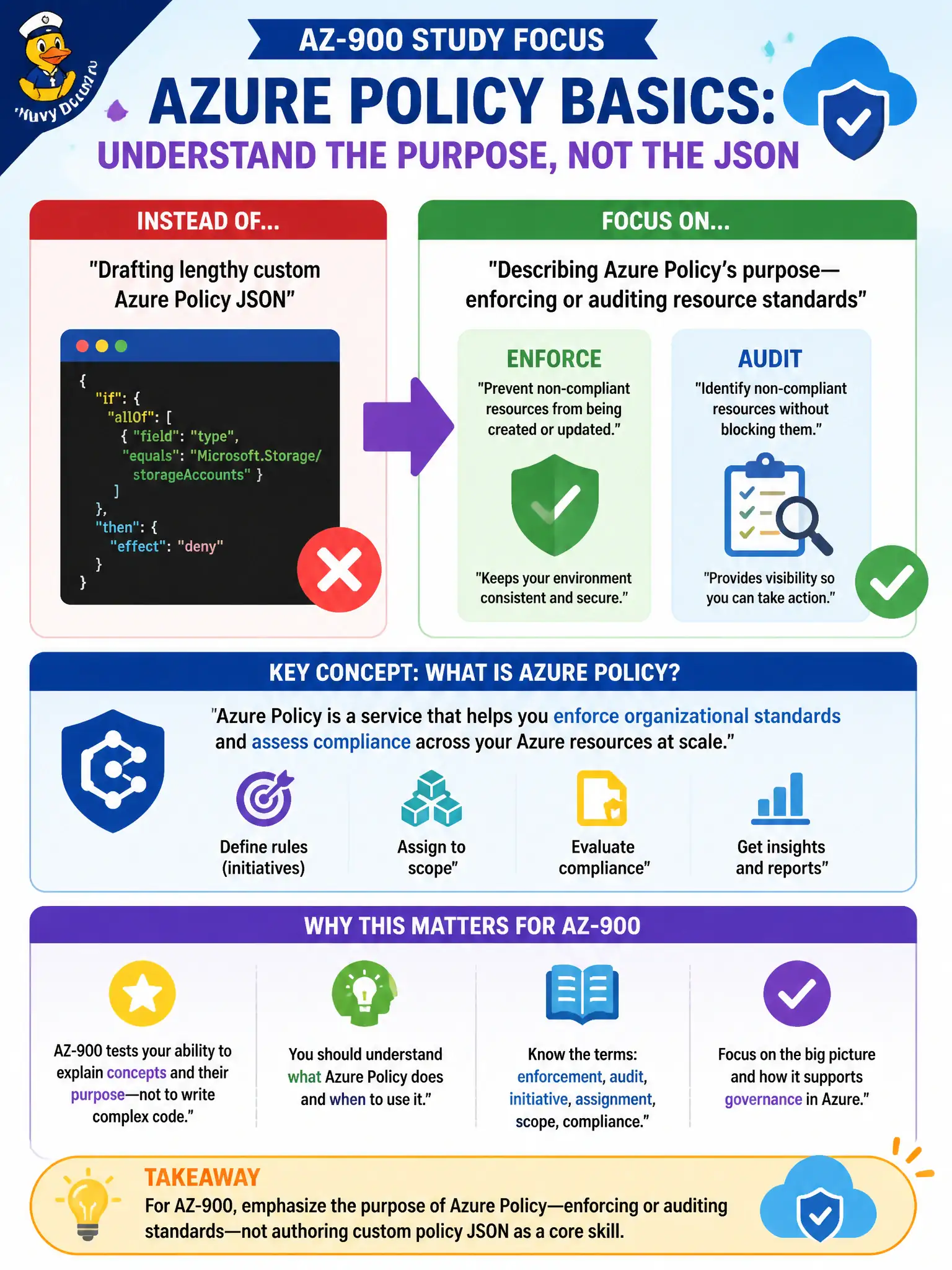 To Create an exciting colorful infographic that explains the concepts in the question: Question: An intern starts drafting lengthy custom Azure Policy JSON for the fundamentals study group. What should the mentor emphasize for AZ-900? Correct Answer: AZ-900 expects you to describe Azure Policy’s purpose—enforcing or auditing resource standards—not author custom policy JSON as the core skill. Put EVERY visible label in double quotes. No people. No A/B/C/D letters. In one of the four corners put a little "Navy Duck".