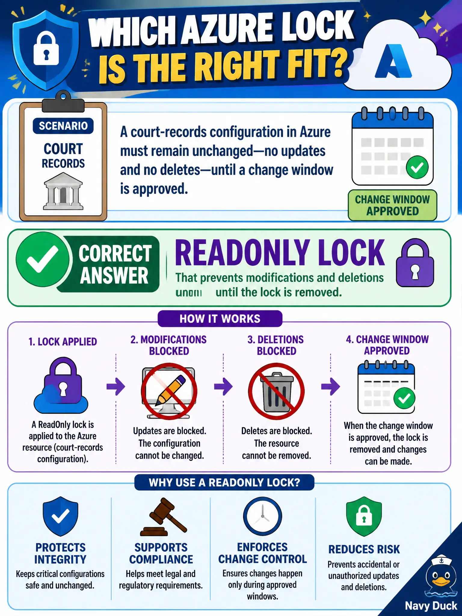 To Create an exciting colorful infographic that explains the concepts in the question: Question: A court-records configuration in Azure must remain unchanged—no updates and no deletes—until a change window is approved. Which lock type purpose matches? Correct Answer: A ReadOnly lock that prevents modifications and deletions until the lock is removed. Put EVERY visible label in double quotes. No people. No A/B/C/D letters. In one of the four corners put a little "Navy Duck".
