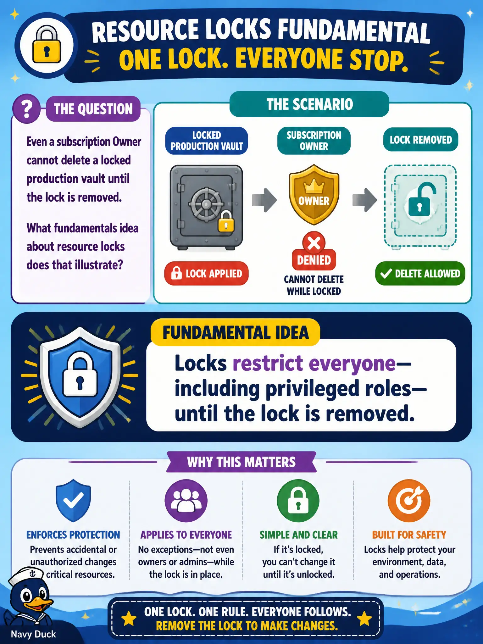 To Create an exciting colorful infographic that explains the concepts in the question: Question: Even a subscription Owner cannot delete a locked production vault until the lock is removed. What fundamentals idea about resource locks does that illustrate? Correct Answer: Locks restrict everyone—including privileged roles—until the lock is removed. Put EVERY visible label in double quotes. No people. No A/B/C/D letters. In one of the four corners put a little "Navy Duck".