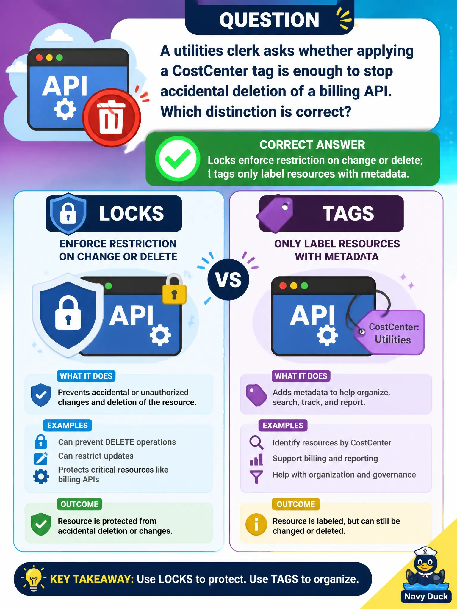 To Create an exciting colorful infographic that explains the concepts in the question: Question: A utilities clerk asks whether applying a CostCenter tag is enough to stop accidental deletion of a billing API. Which distinction is correct? Correct Answer: Locks enforce restriction on change or delete; tags only label resources with metadata. Put EVERY visible label in double quotes. No people. No A/B/C/D letters. In one of the four corners put a little "Navy Duck".