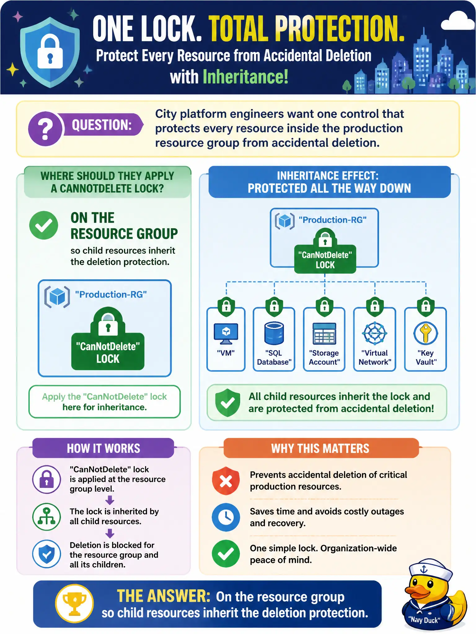 To Create an exciting colorful infographic that explains the concepts in the question: Question: City platform engineers want one control that protects every resource inside the production resource group from accidental deletion. Where should they apply a CanNotDelete lock for that inheritance effect? Correct Answer: On the resource group so child resources inherit the deletion protection. Put EVERY visible label in double quotes. No people. No A/B/C/D letters. In one of the four corners put a little "Navy Duck".