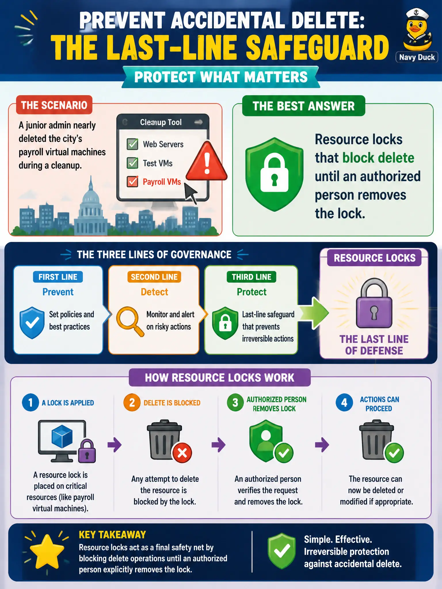 To Create an exciting colorful infographic that explains the concepts in the question: Question: A junior admin nearly deleted the city’s payroll virtual machines during a cleanup. Which governance control is best described as a last-line safeguard against accidental delete? Correct Answer: Resource locks that block delete until an authorized person removes the lock. Put EVERY visible label in double quotes. No people. No A/B/C/D letters. In one of the four corners put a little "Navy Duck".