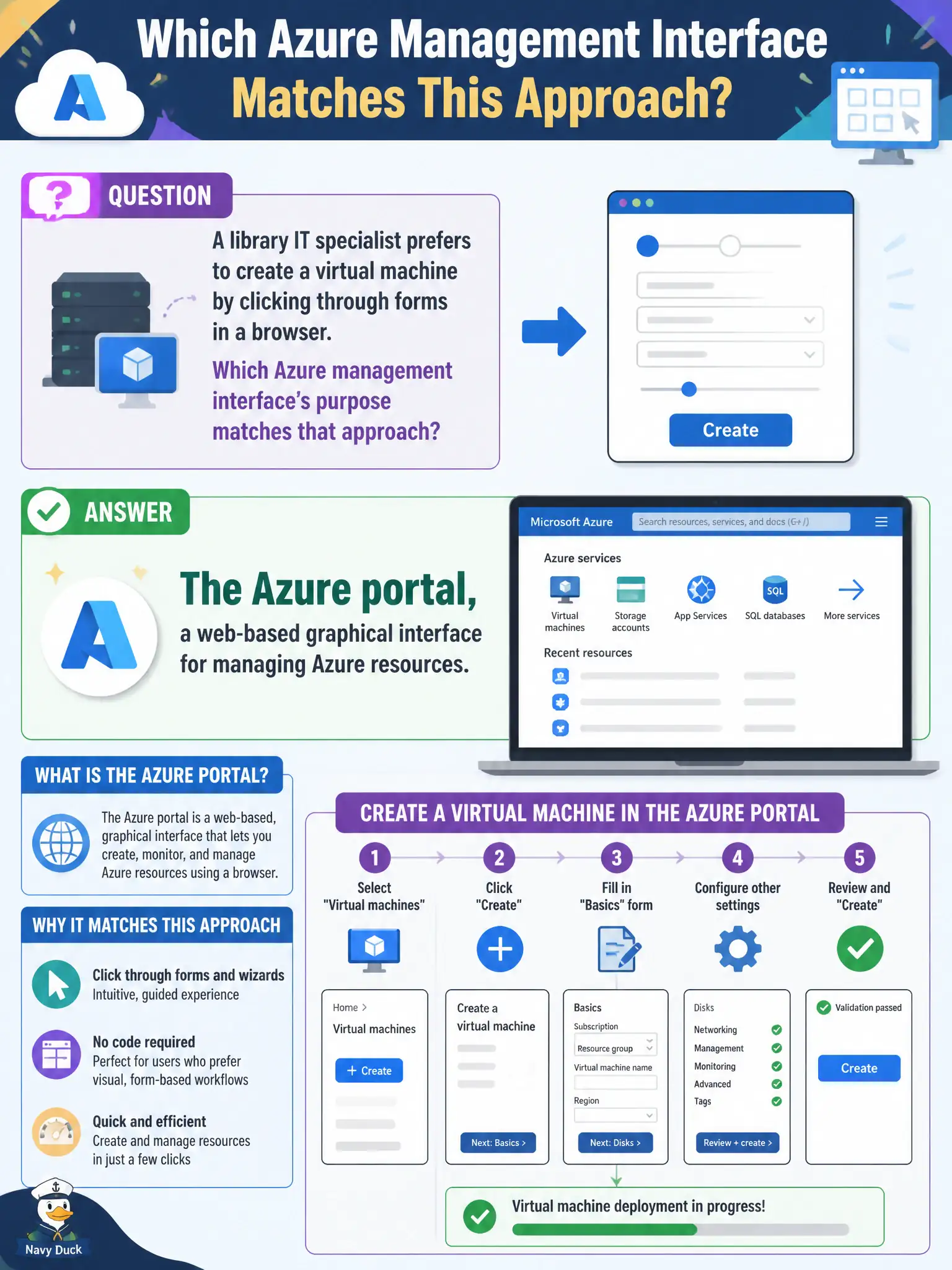 To Create an exciting colorful infographic that explains the concepts in the question: Question: A library IT specialist prefers to create a virtual machine by clicking through forms in a browser. Which Azure management interface’s purpose matches that approach? Correct Answer: The Azure portal, a web-based graphical interface for managing Azure resources. Put EVERY visible label in double quotes. No people. No A/B/C/D letters. In one of the four corners put a little "Navy Duck".