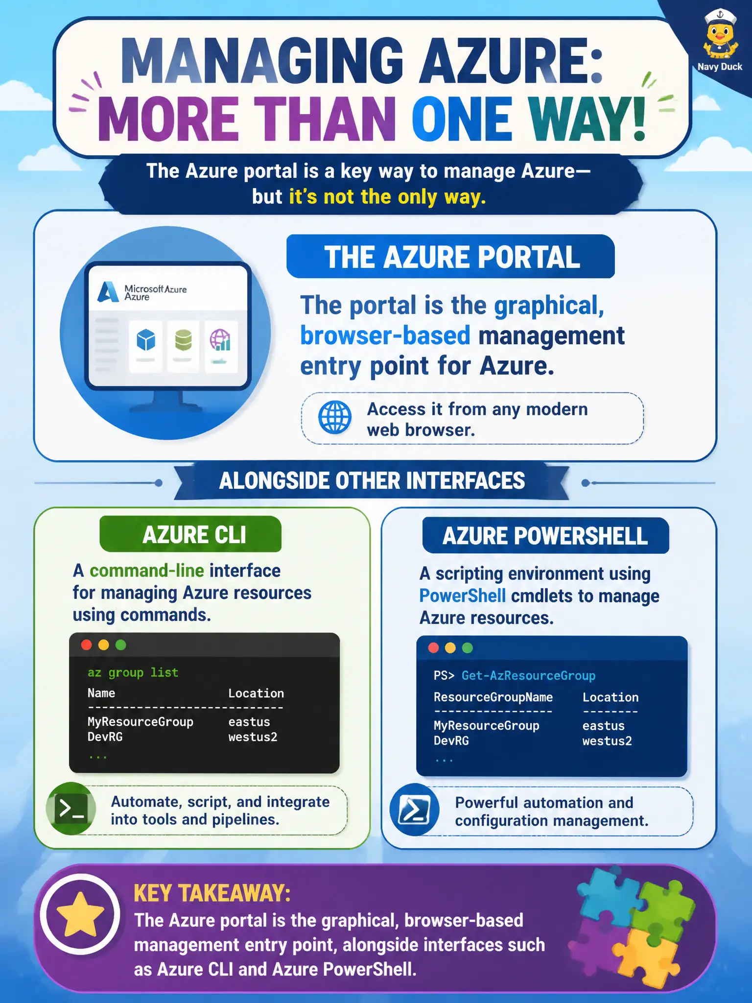 To Create an exciting colorful infographic that explains the concepts in the question: Question: Municipal engineers debate whether the Azure portal is the only way to manage Azure. How should a fundamentals trainer describe the portal specifically? Correct Answer: The portal is the graphical, browser-based management entry point, alongside interfaces such as Azure CLI and Azure PowerShell. Put EVERY visible label in double quotes. No people. No A/B/C/D letters. In one of the four corners put a little "Navy Duck".