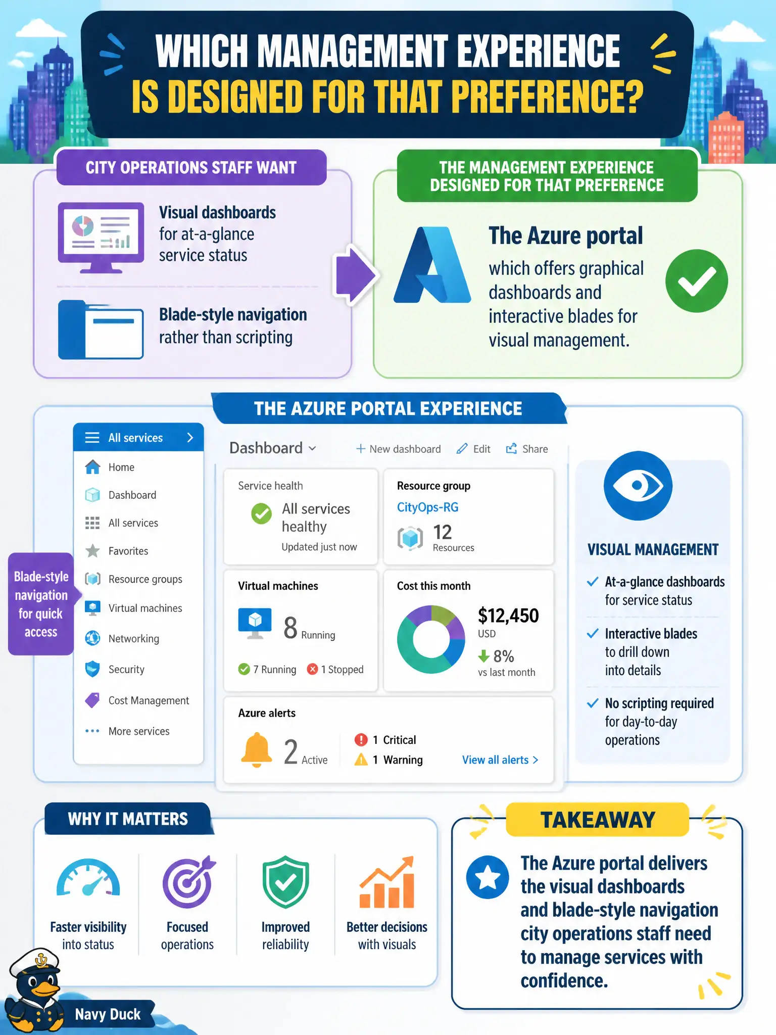 To Create an exciting colorful infographic that explains the concepts in the question: Question: City operations staff want visual dashboards and blade-style navigation rather than scripting to check service status. Which management experience is designed for that preference? Correct Answer: The Azure portal, which offers graphical dashboards and interactive blades for visual management. Put EVERY visible label in double quotes. No people. No A/B/C/D letters. In one of the four corners put a little "Navy Duck".