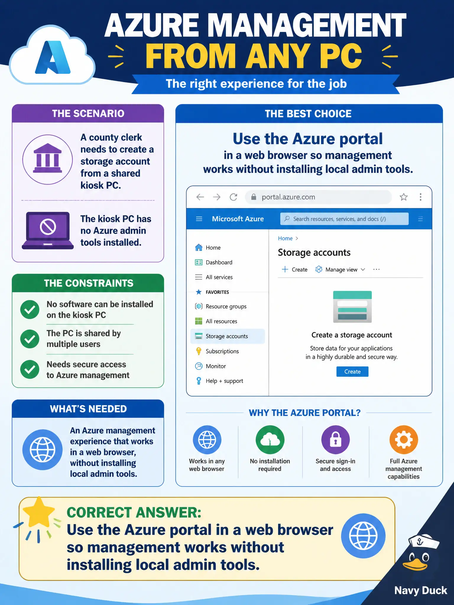 To Create an exciting colorful infographic that explains the concepts in the question: Question: A county clerk needs to create a storage account from a shared kiosk PC that has no Azure admin tools installed. Which Azure management experience fits that constraint? Correct Answer: Use the Azure portal in a web browser so management works without installing local admin tools. Put EVERY visible label in double quotes. No people. No A/B/C/D letters. In one of the four corners put a little "Navy Duck".