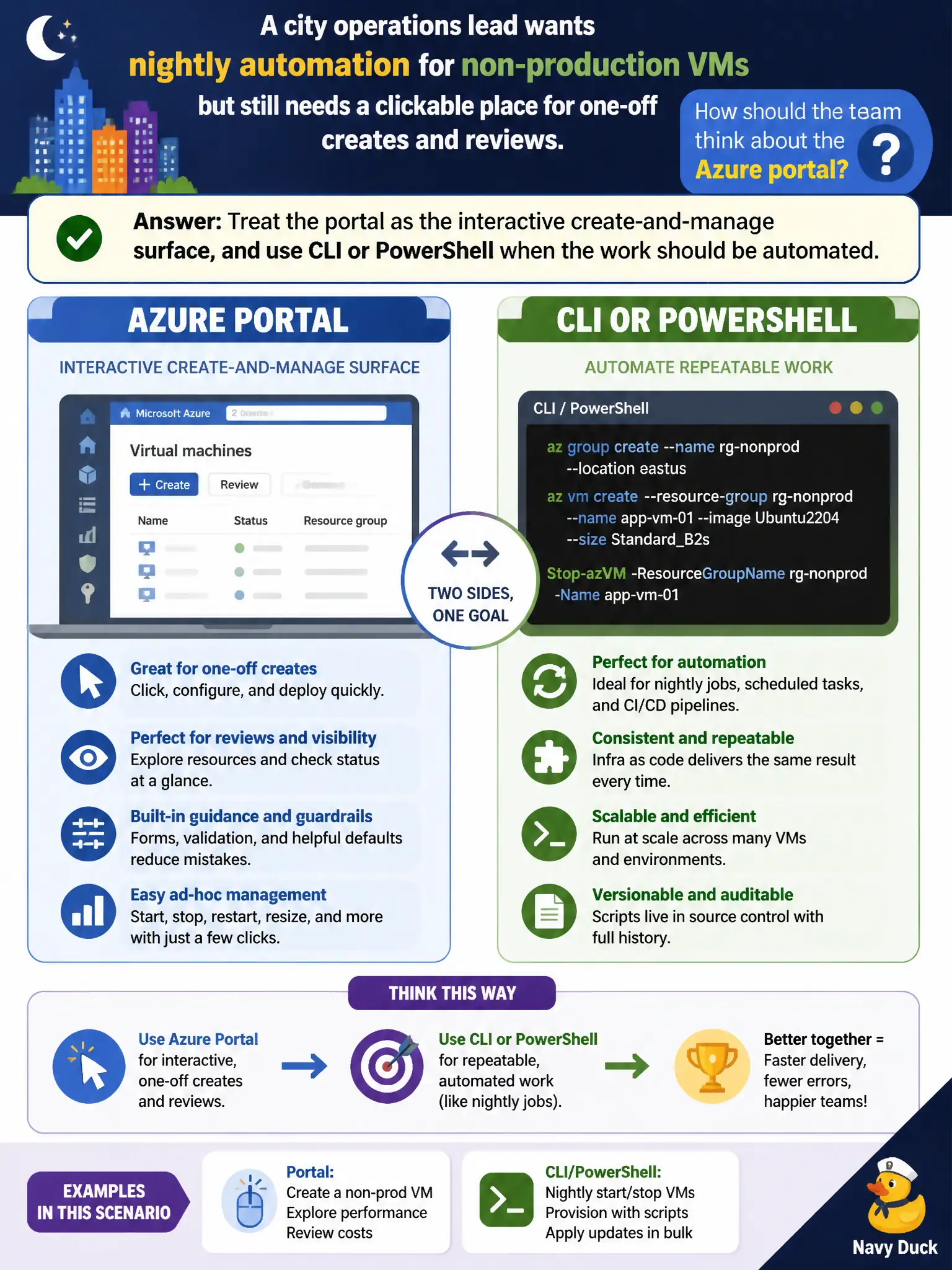To Create an exciting colorful infographic that explains the concepts in the question: Question: A city operations lead wants nightly automation for non-production VMs but still needs a clickable place for one-off creates and reviews. How should the team think about the Azure portal? Correct Answer: Treat the portal as the interactive create-and-manage surface, and use CLI or PowerShell when the work should be automated. Put EVERY visible label in double quotes. No people. No A/B/C/D letters. In one of the four corners put a little "Navy Duck".
