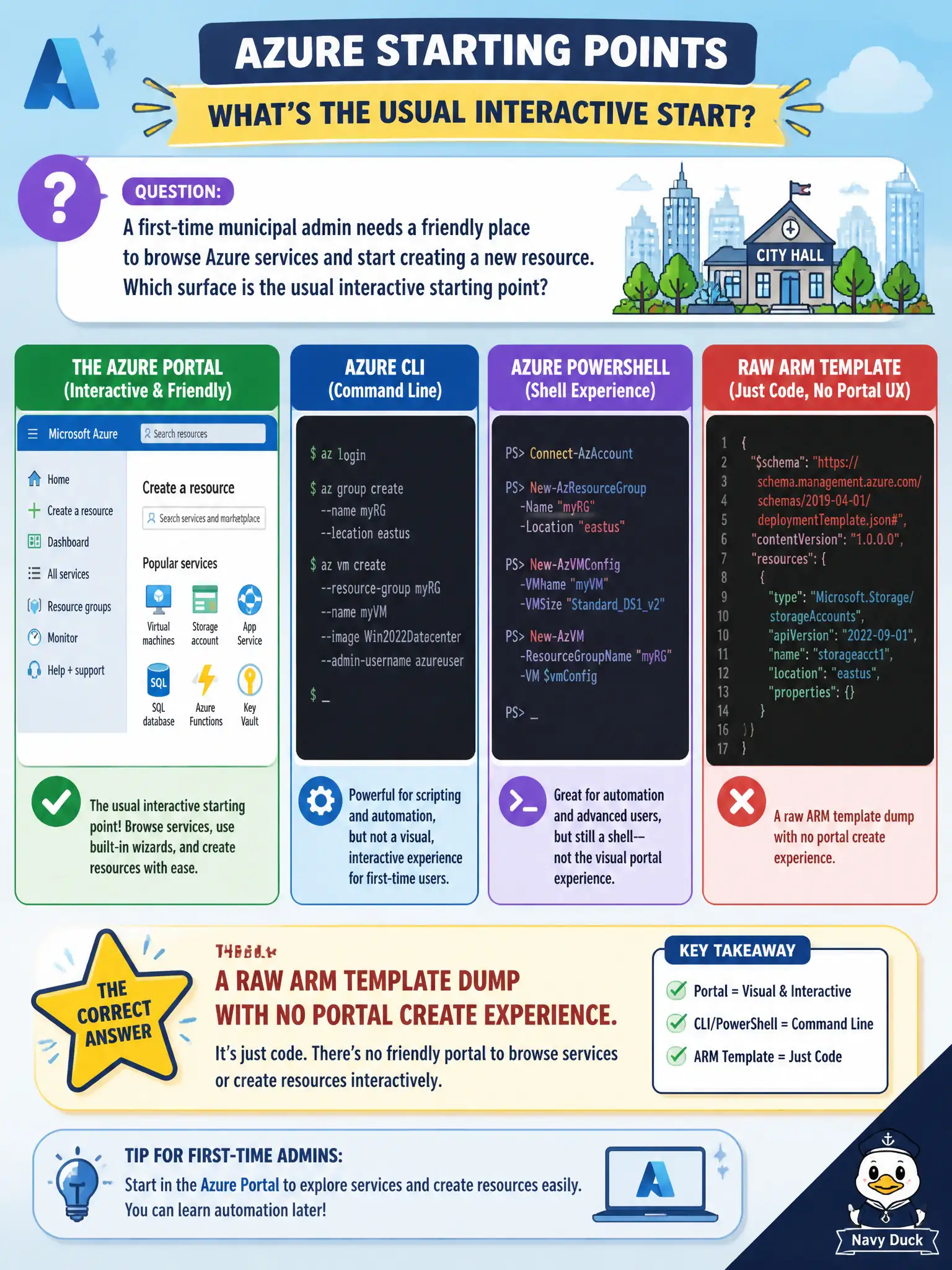 To Create an exciting colorful infographic that explains the concepts in the question: Question: A first-time municipal admin needs a friendly place to browse Azure services and start creating a new resource. Which surface is the usual interactive starting point? Correct Answer: The Azure portal, including its create and marketplace-style browse experience. Put EVERY visible label in double quotes. No people. No A/B/C/D letters. In one of the four corners put a little "Navy Duck".