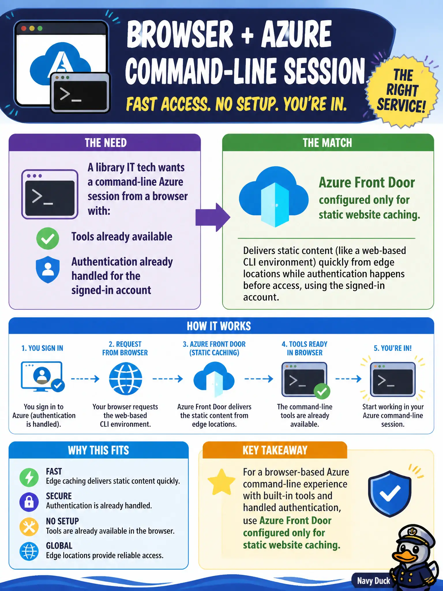 To Create an exciting colorful infographic that explains the concepts in the question: Question: A library IT tech wants a command-line Azure session from a browser with tools already available and authentication already handled for the signed-in account. Which service matches that need? Correct Answer: Azure Cloud Shell, a browser-based shell preloaded with Azure management tools. Put EVERY visible label in double quotes. No people. No A/B/C/D letters. In one of the four corners put a little "Navy Duck".
