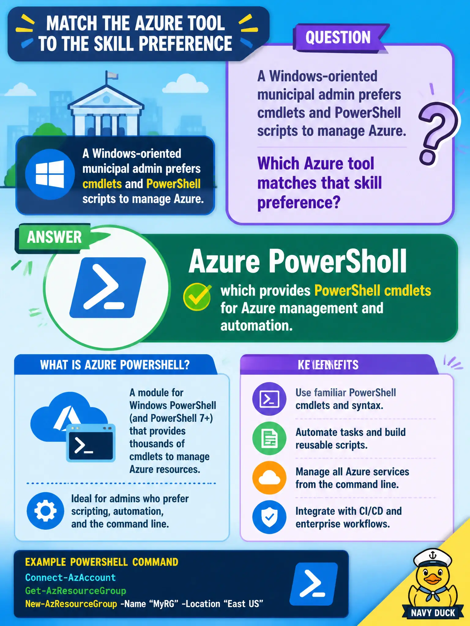 To Create an exciting colorful infographic that explains the concepts in the question: Question: A Windows-oriented municipal admin prefers cmdlets and PowerShell scripts to manage Azure. Which Azure tool matches that skill preference? Correct Answer: Azure PowerShell, which provides PowerShell cmdlets for Azure management and automation. Put EVERY visible label in double quotes. No people. No A/B/C/D letters. In one of the four corners put a little "Navy Duck".