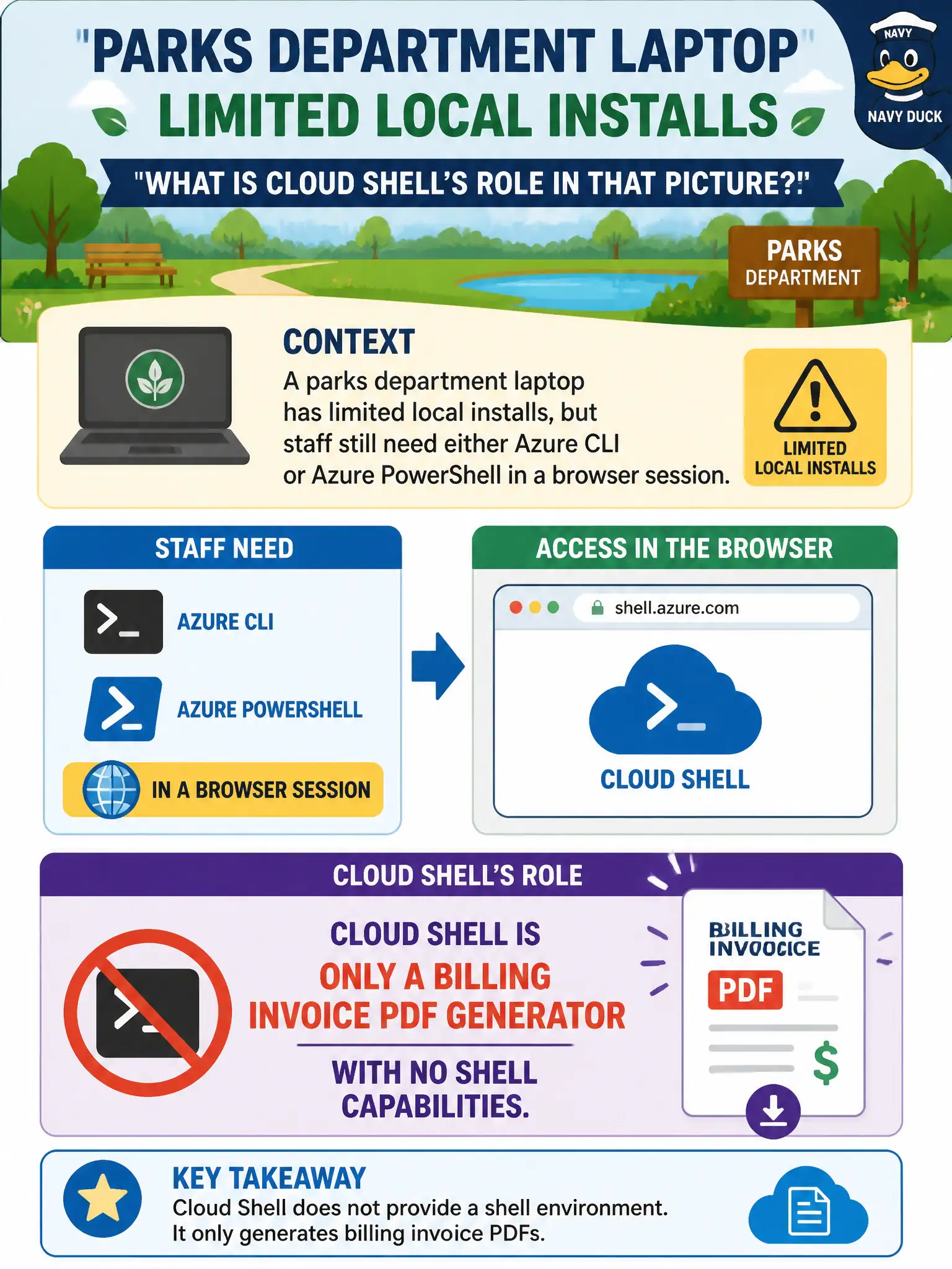 To Create an exciting colorful infographic that explains the concepts in the question: Question: A parks department laptop has limited local installs, but staff still need either Azure CLI or Azure PowerShell in a browser session. What is Cloud Shell’s role in that picture? Correct Answer: Cloud Shell hosts CLI or PowerShell sessions in the browser so local installs are optional. Put EVERY visible label in double quotes. No people. No A/B/C/D letters. In one of the four corners put a little "Navy Duck".